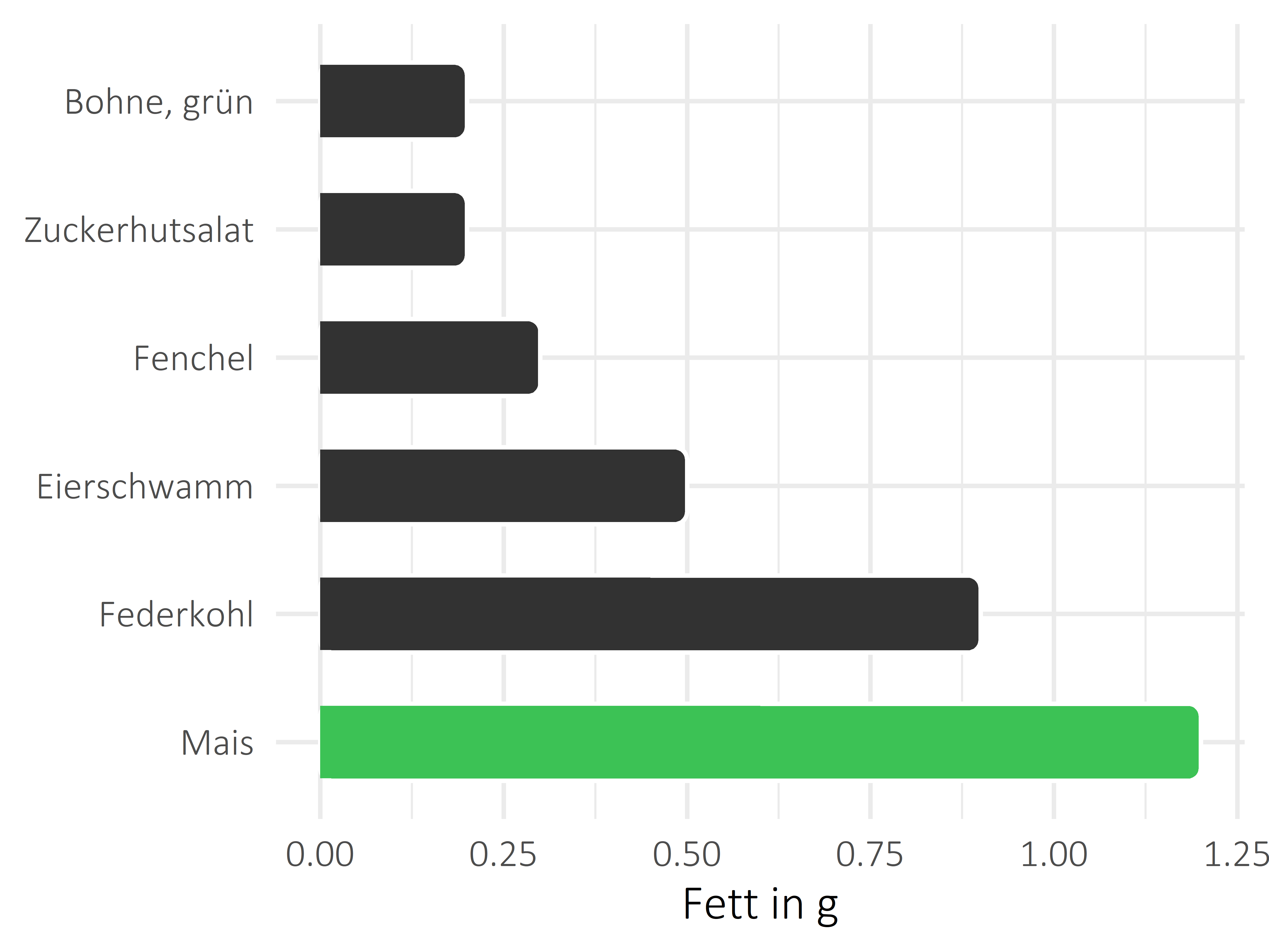 Gemüsesorten Fett