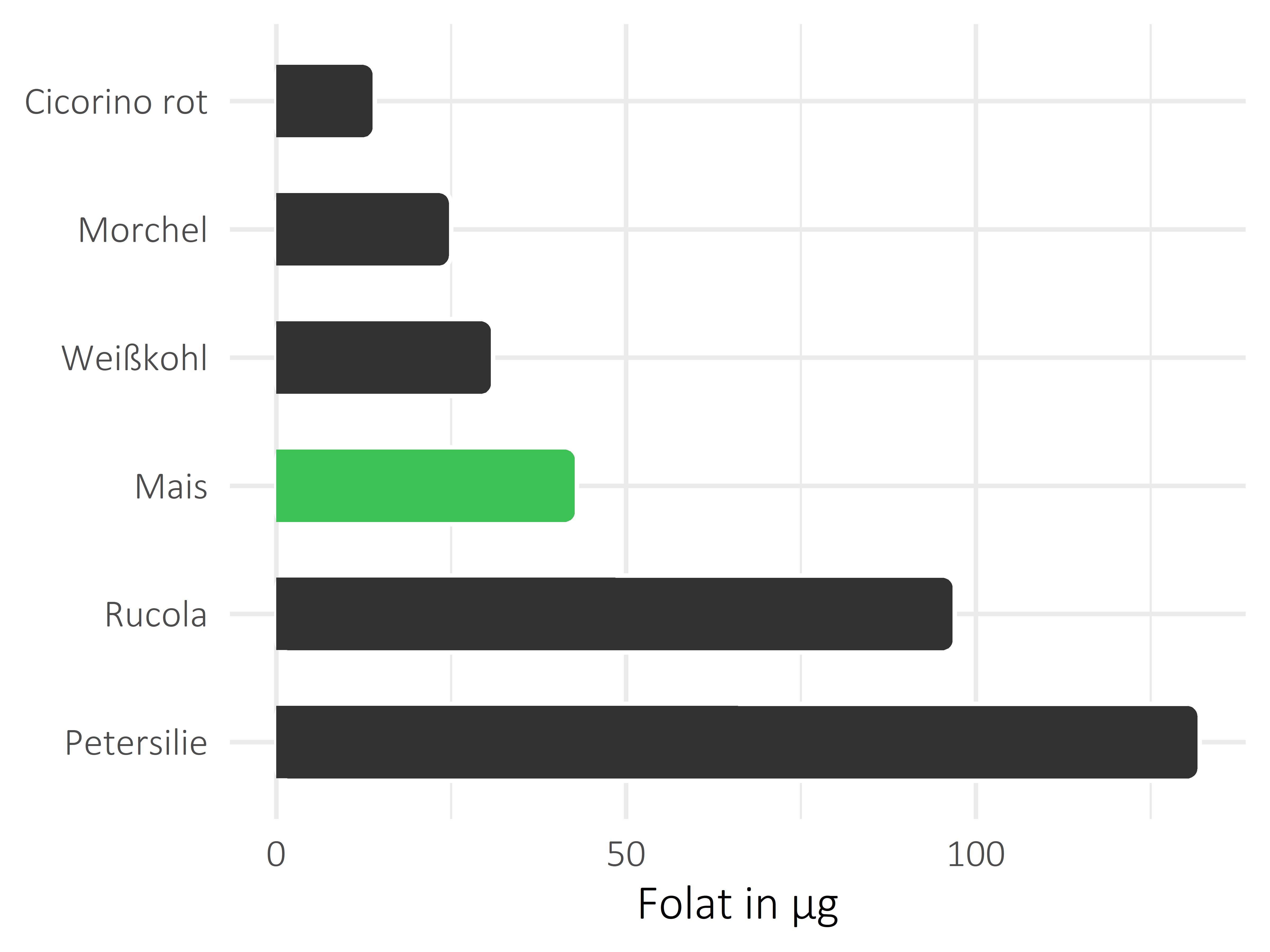 Gemüsesorten Folat