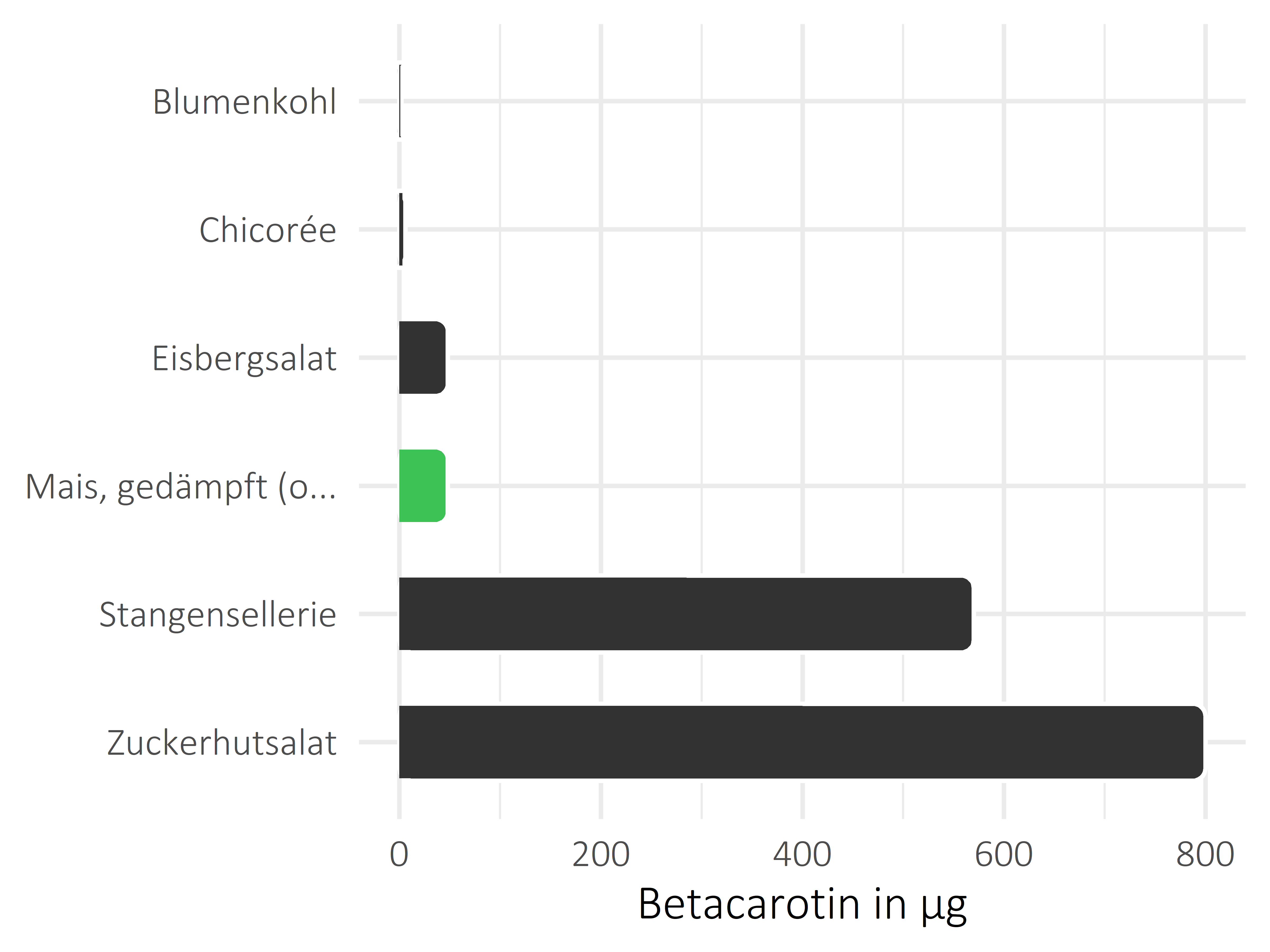 Gemüsesorten Betacarotin