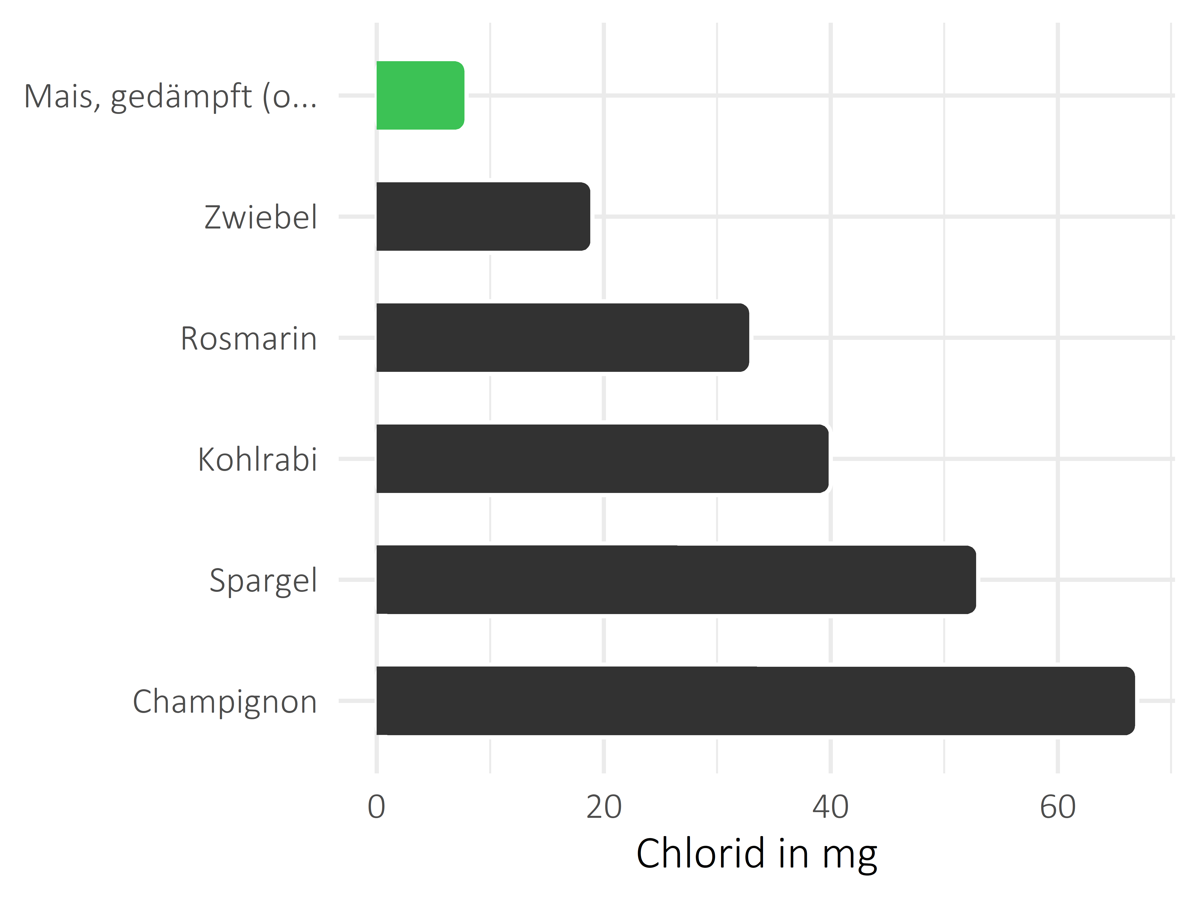 Gemüsesorten Chlorid