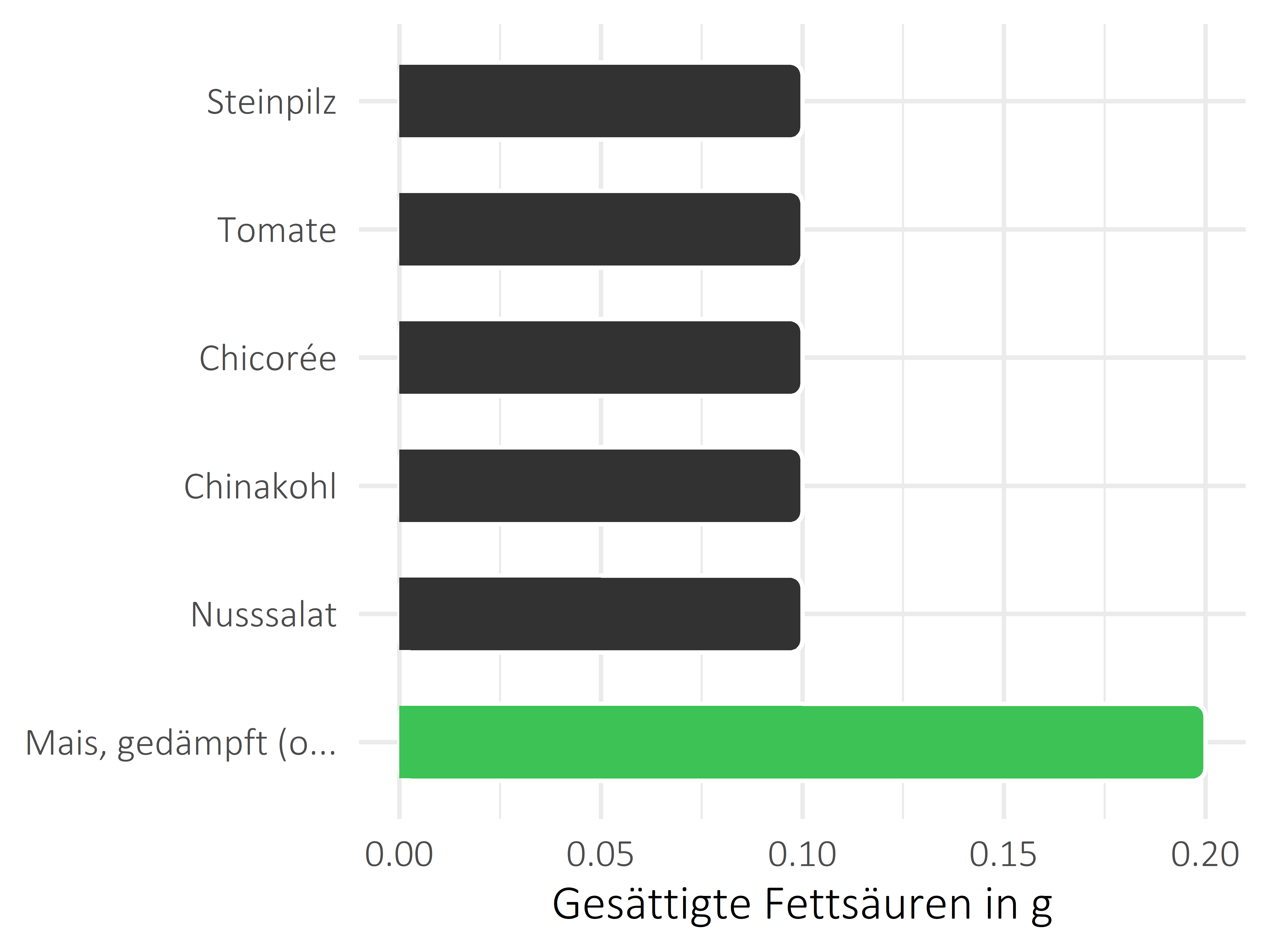 Gemüsesorten gesättigte Fettsäuren