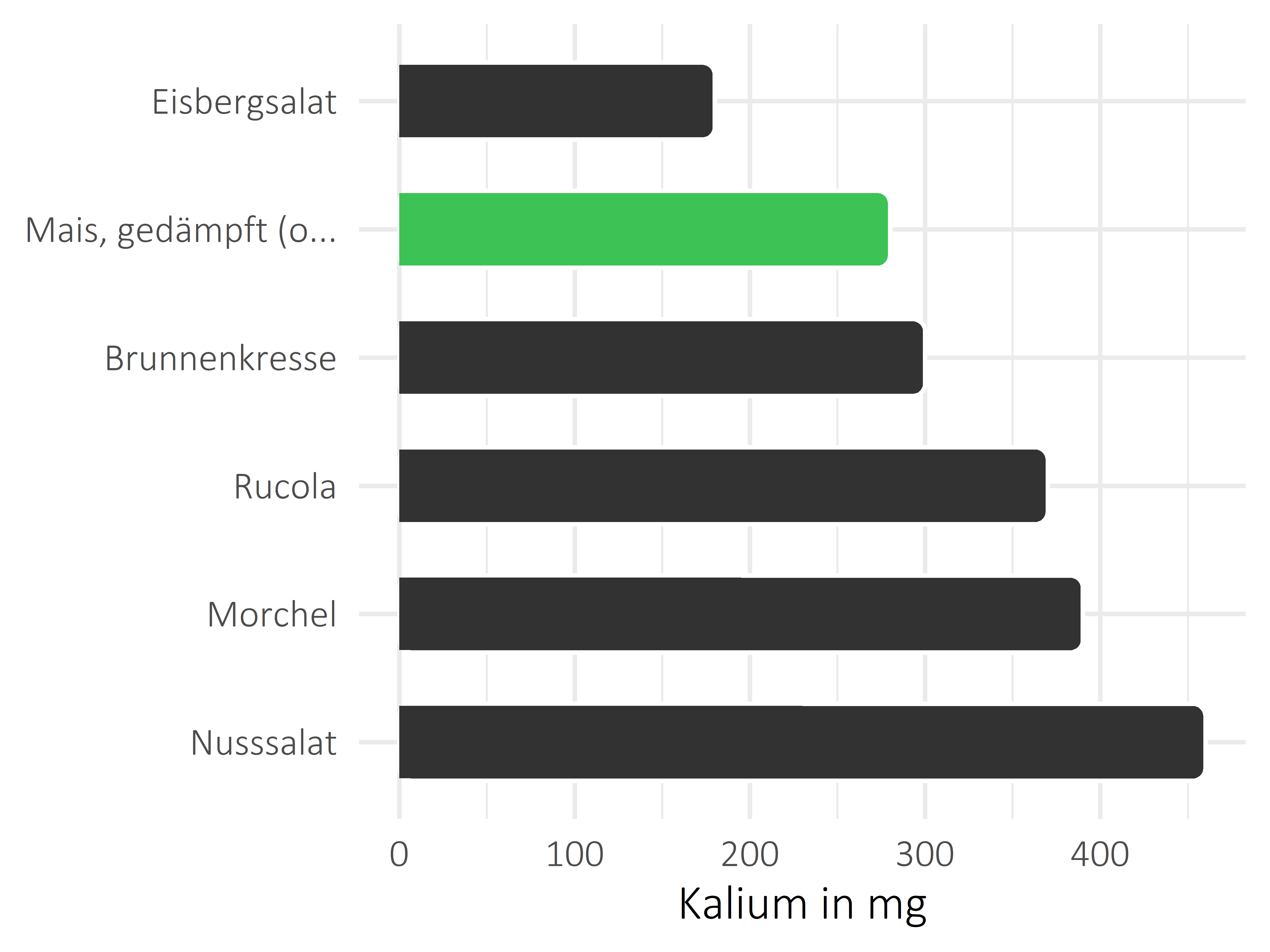 Gemüsesorten Kalium