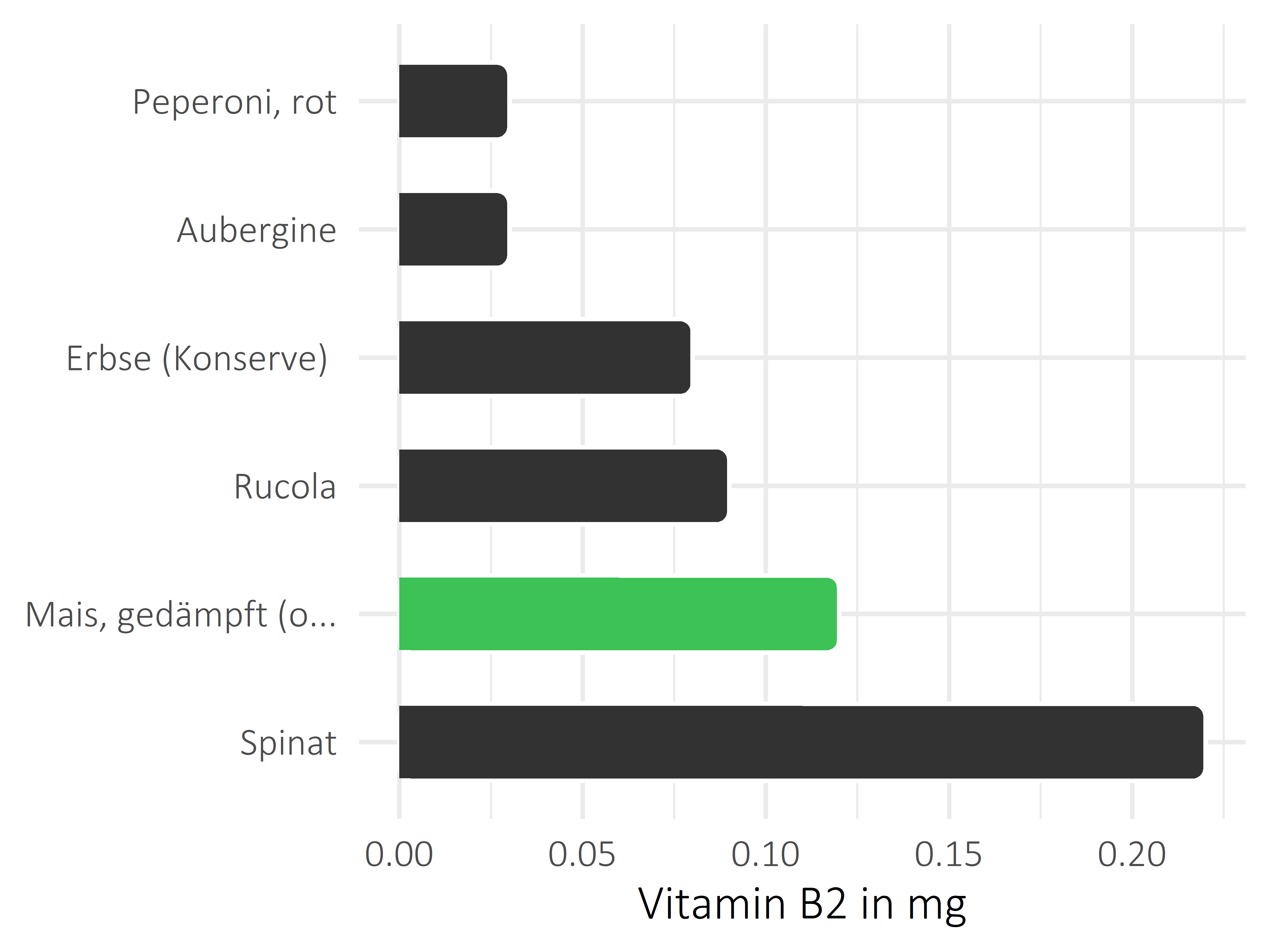 Gemüsesorten Riboflavin