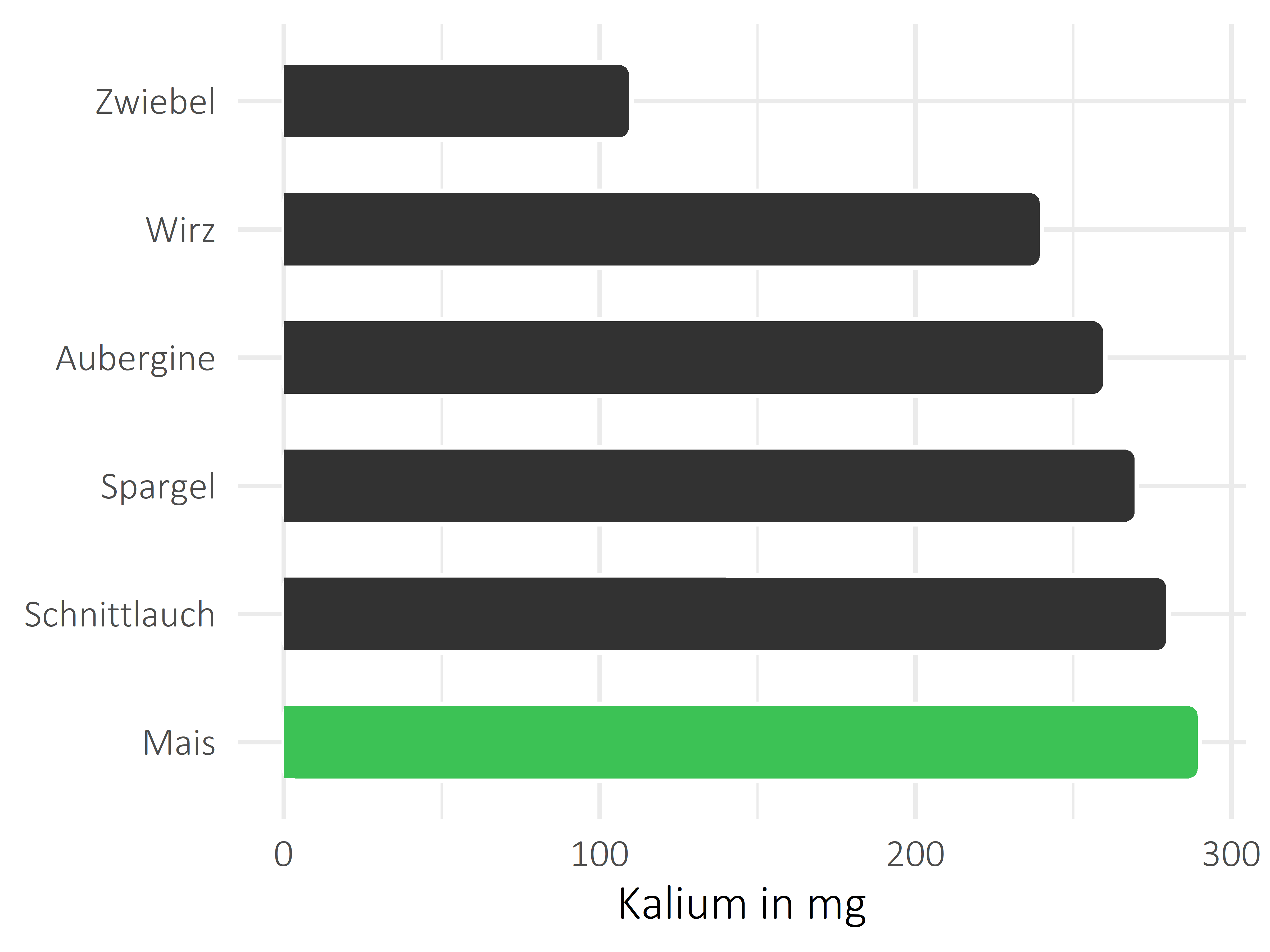 Gemüsesorten Kalium