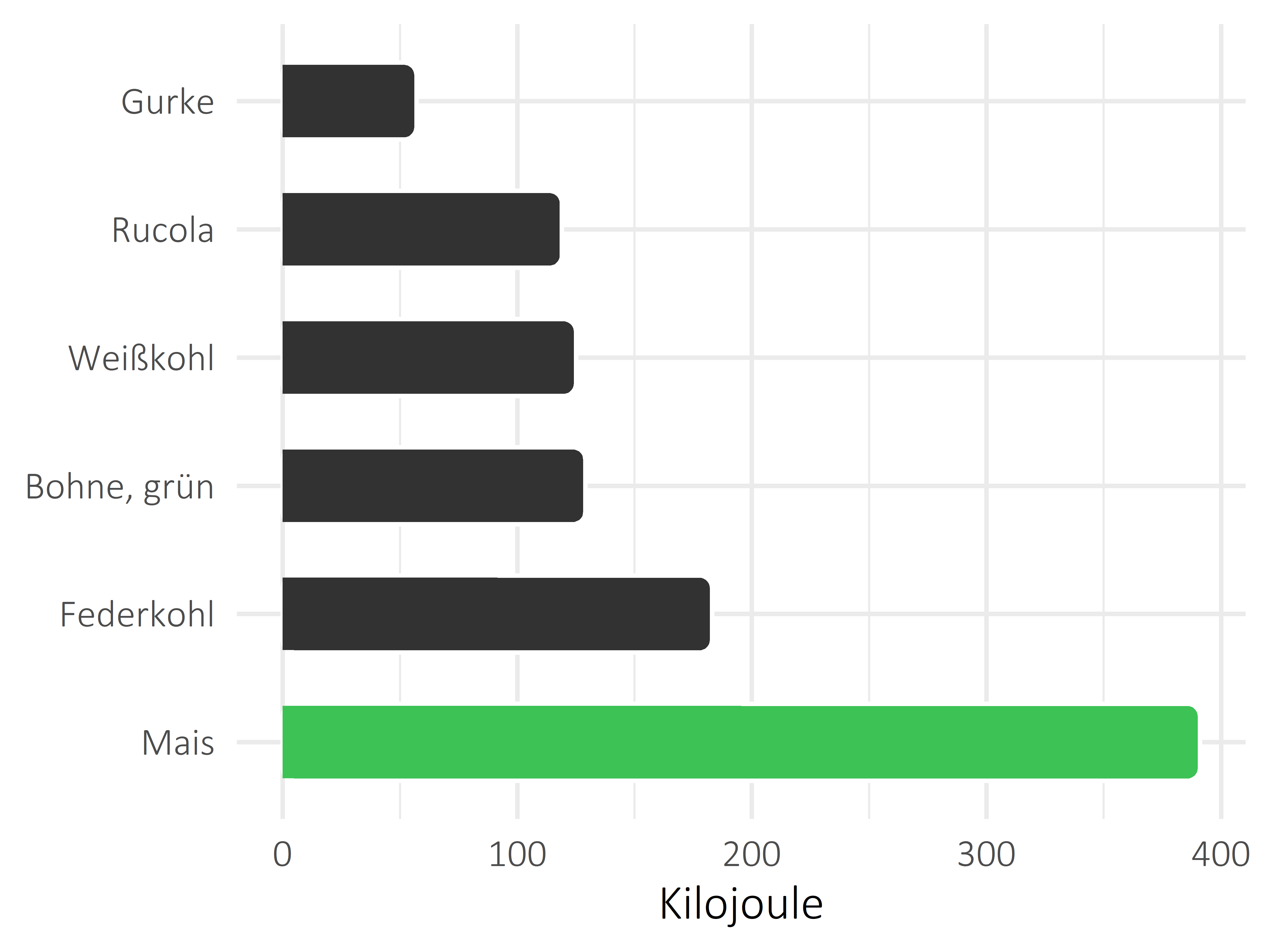 Gemüsesorten Kilojoule