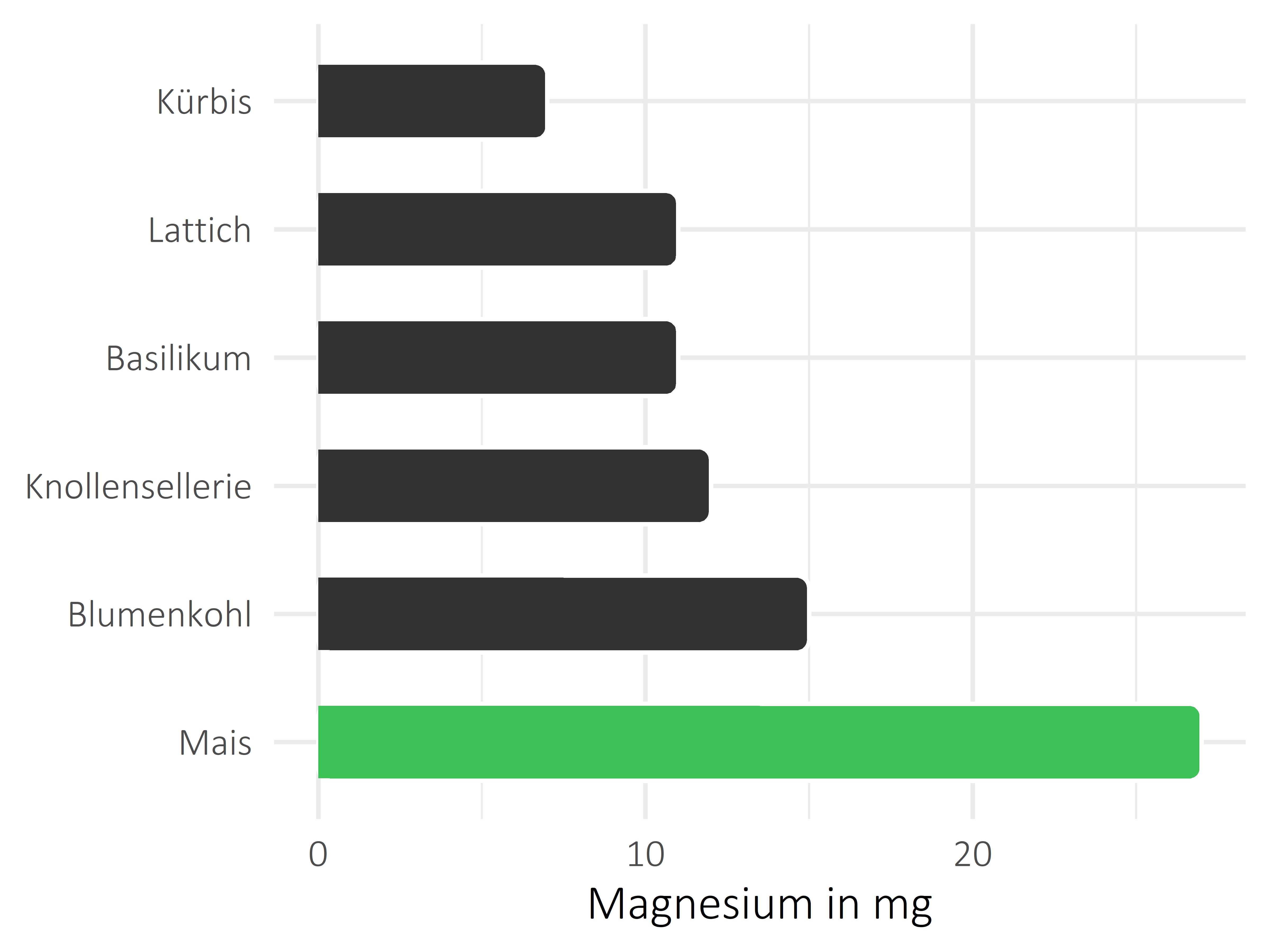 Gemüsesorten Magnesium