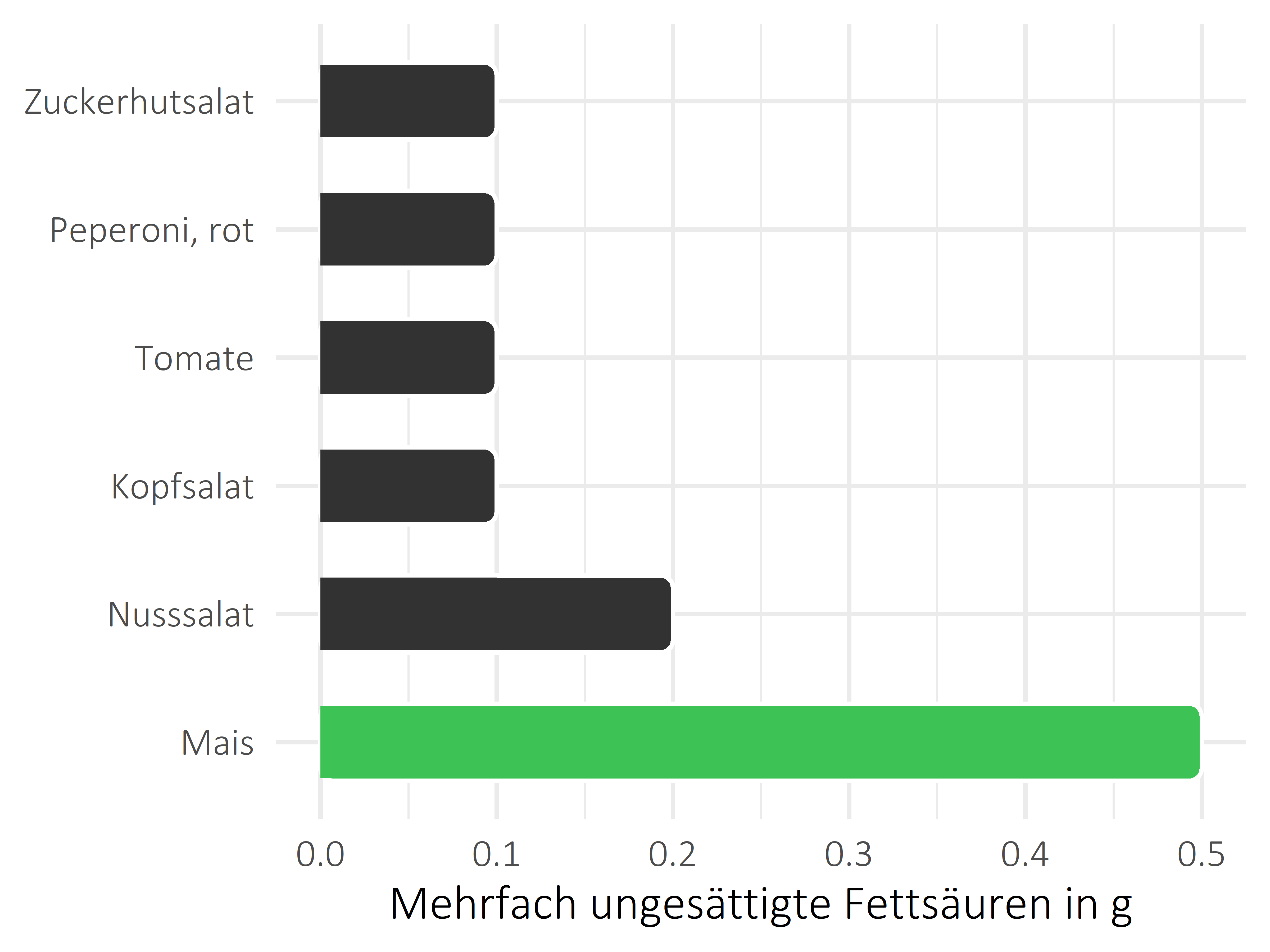 Gemüsesorten mehrfach ungesättigte Fettsäuren