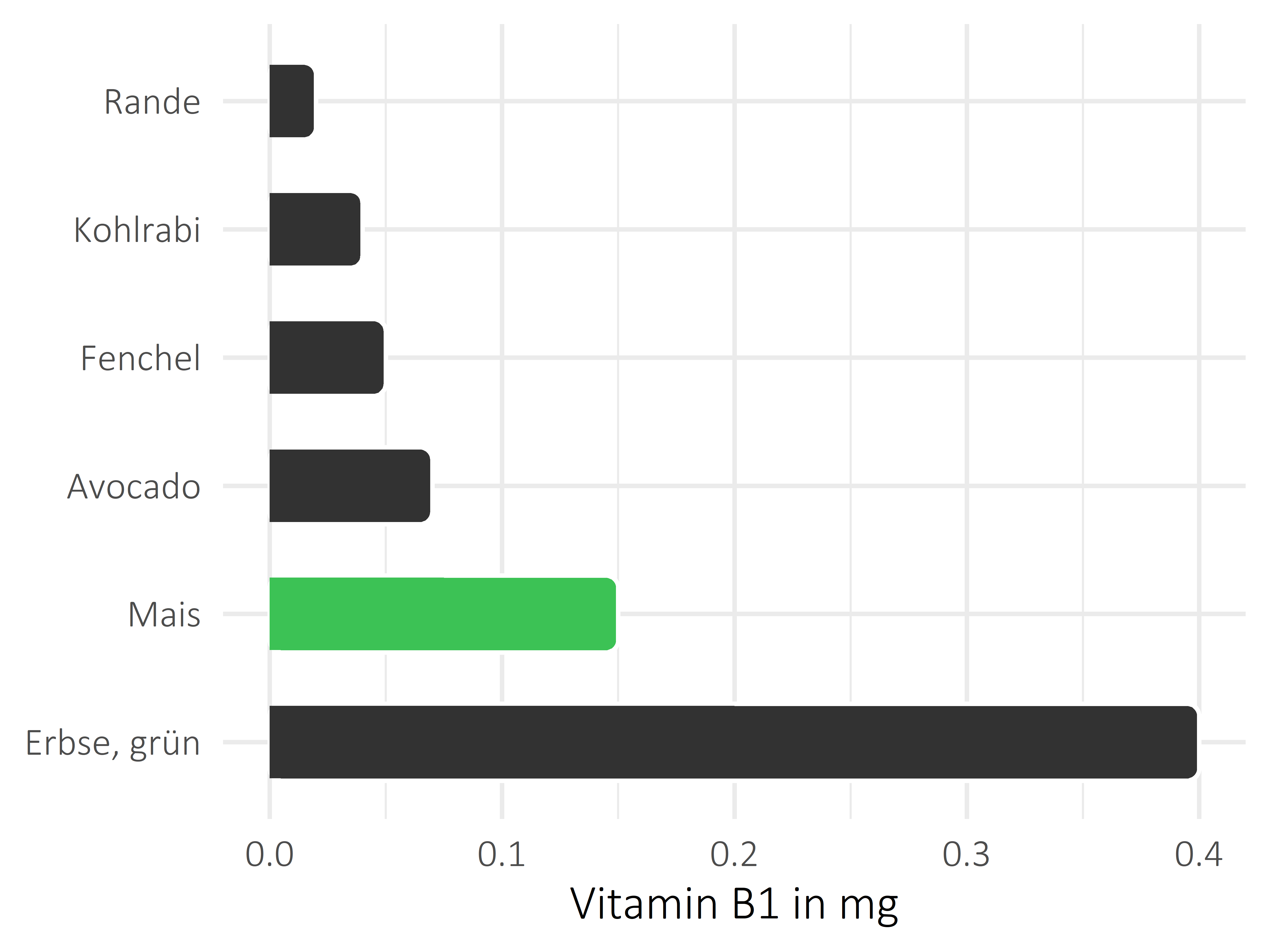 Gemüsesorten Thiamin