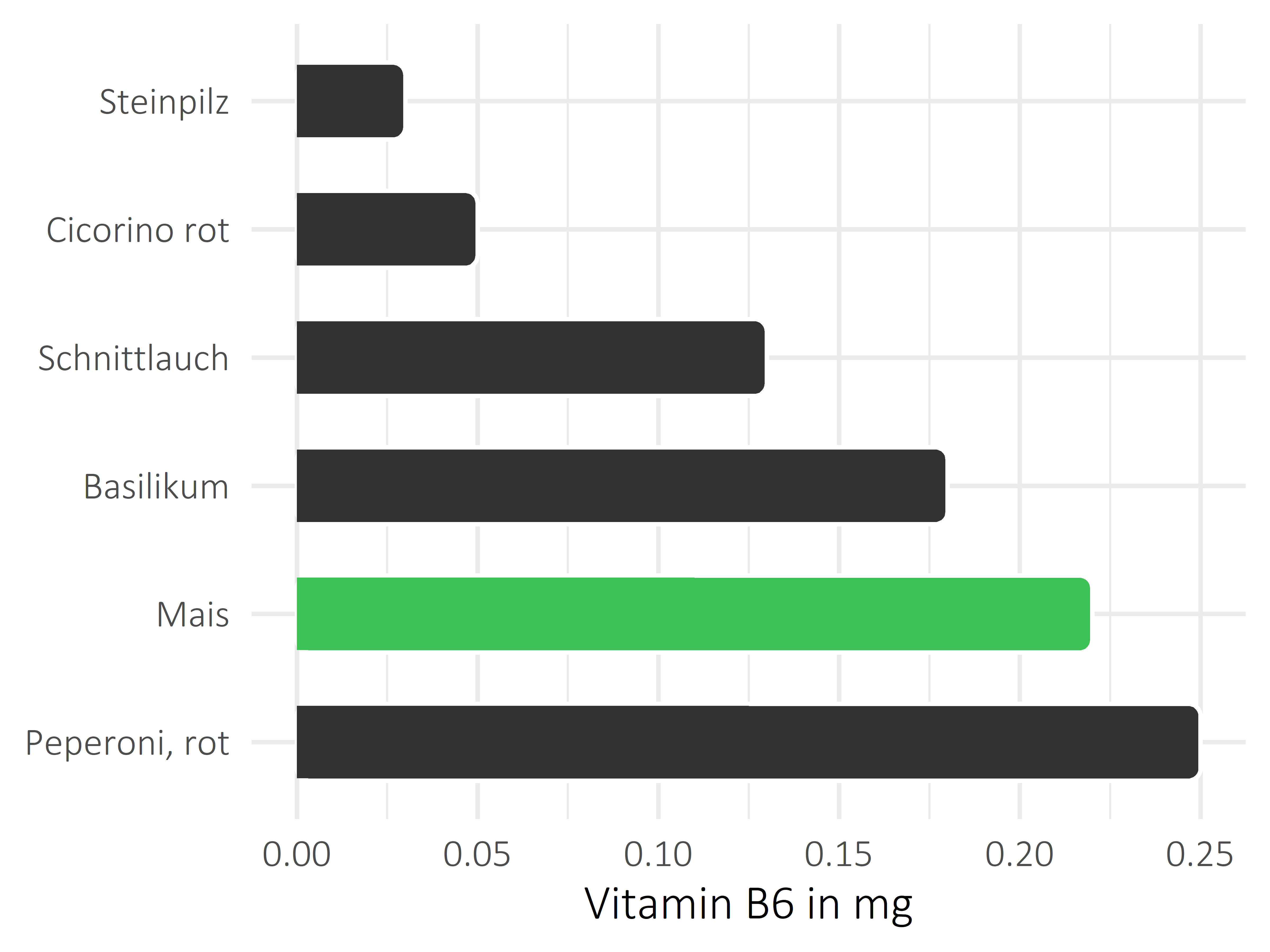 Gemüsesorten Pyridoxin