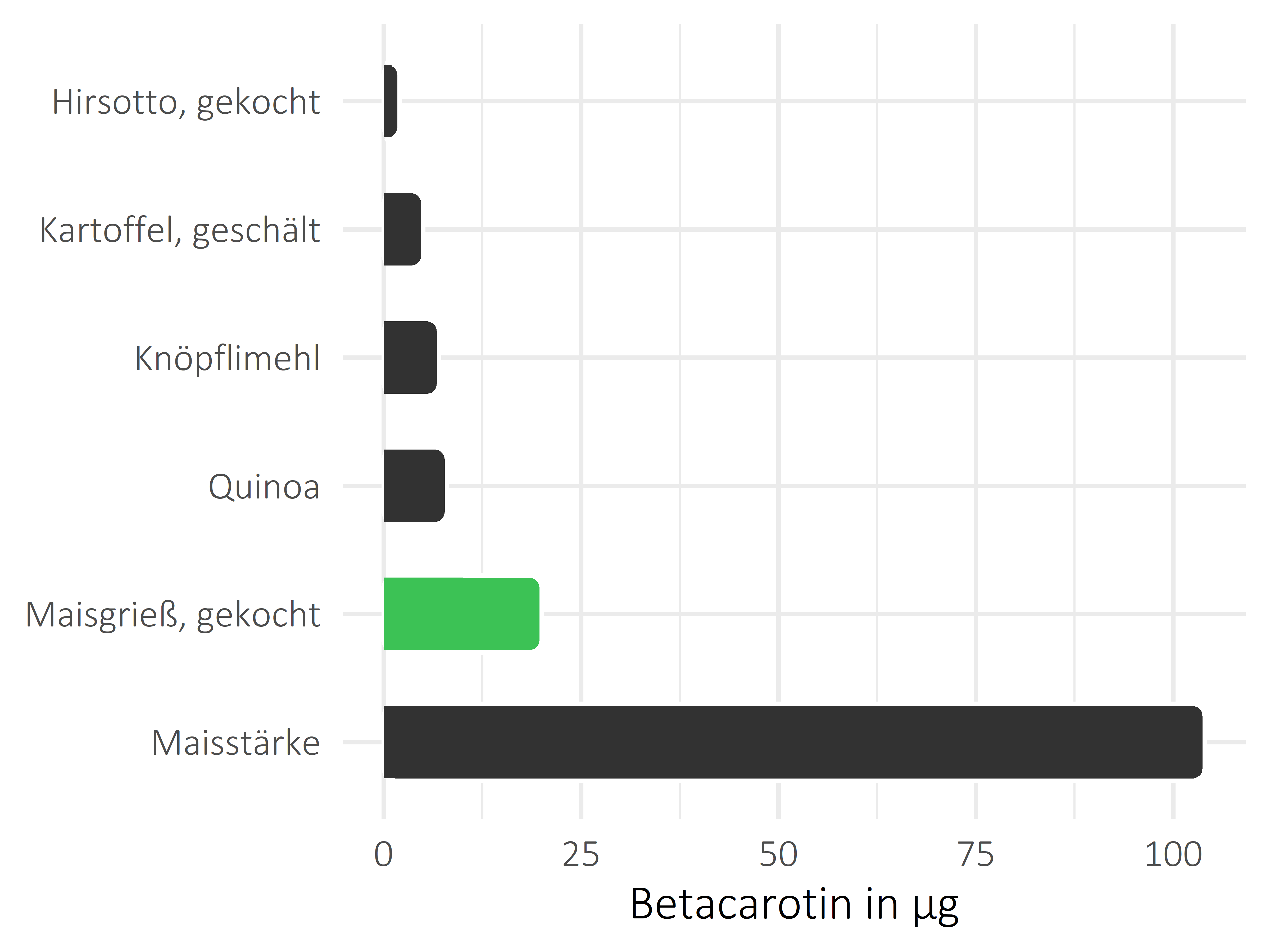 Getreideprodukte, Hülsenfrüchte und Kartoffeln Betacarotin