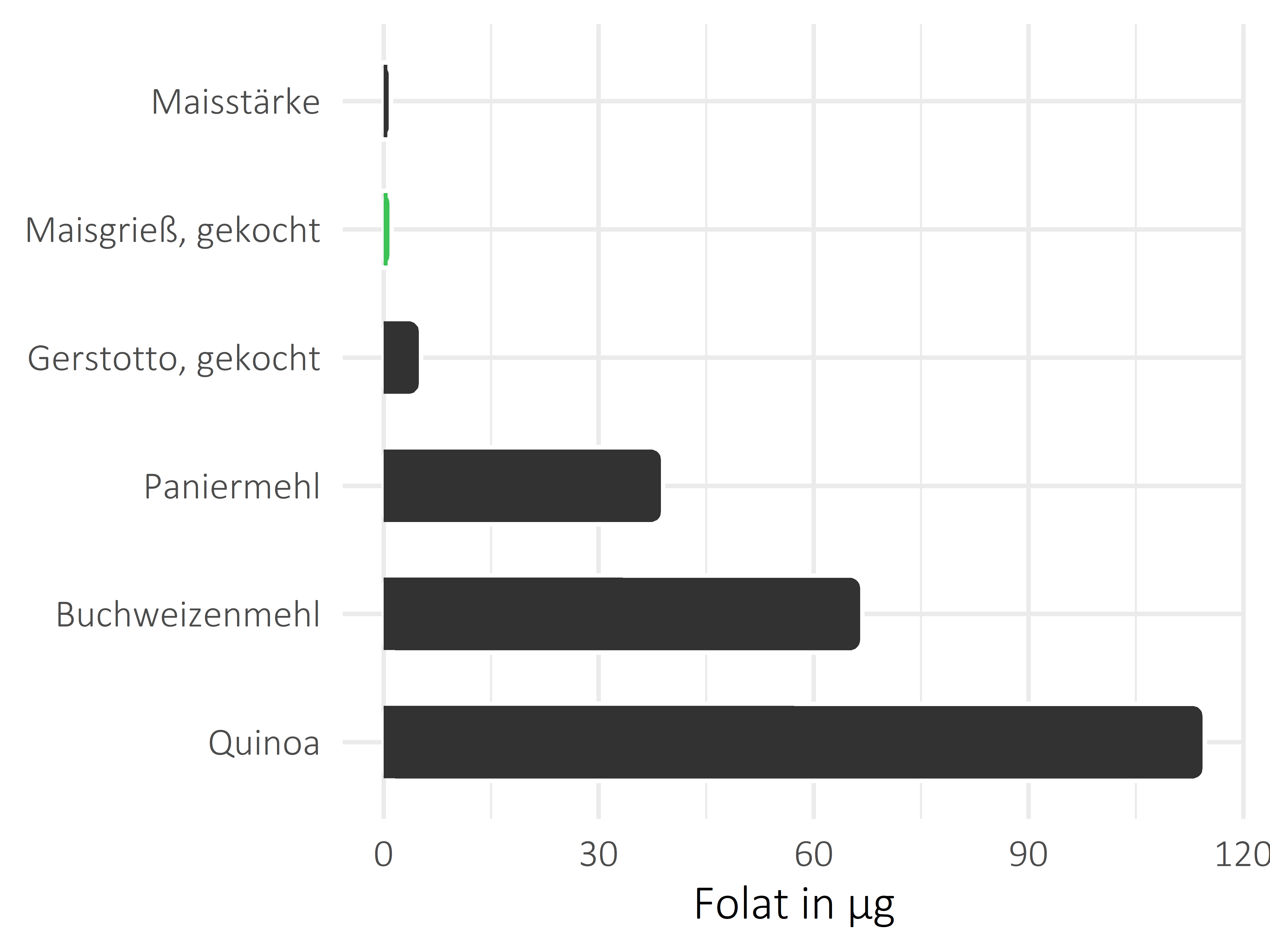 Getreideprodukte, Hülsenfrüchte und Kartoffeln Folat