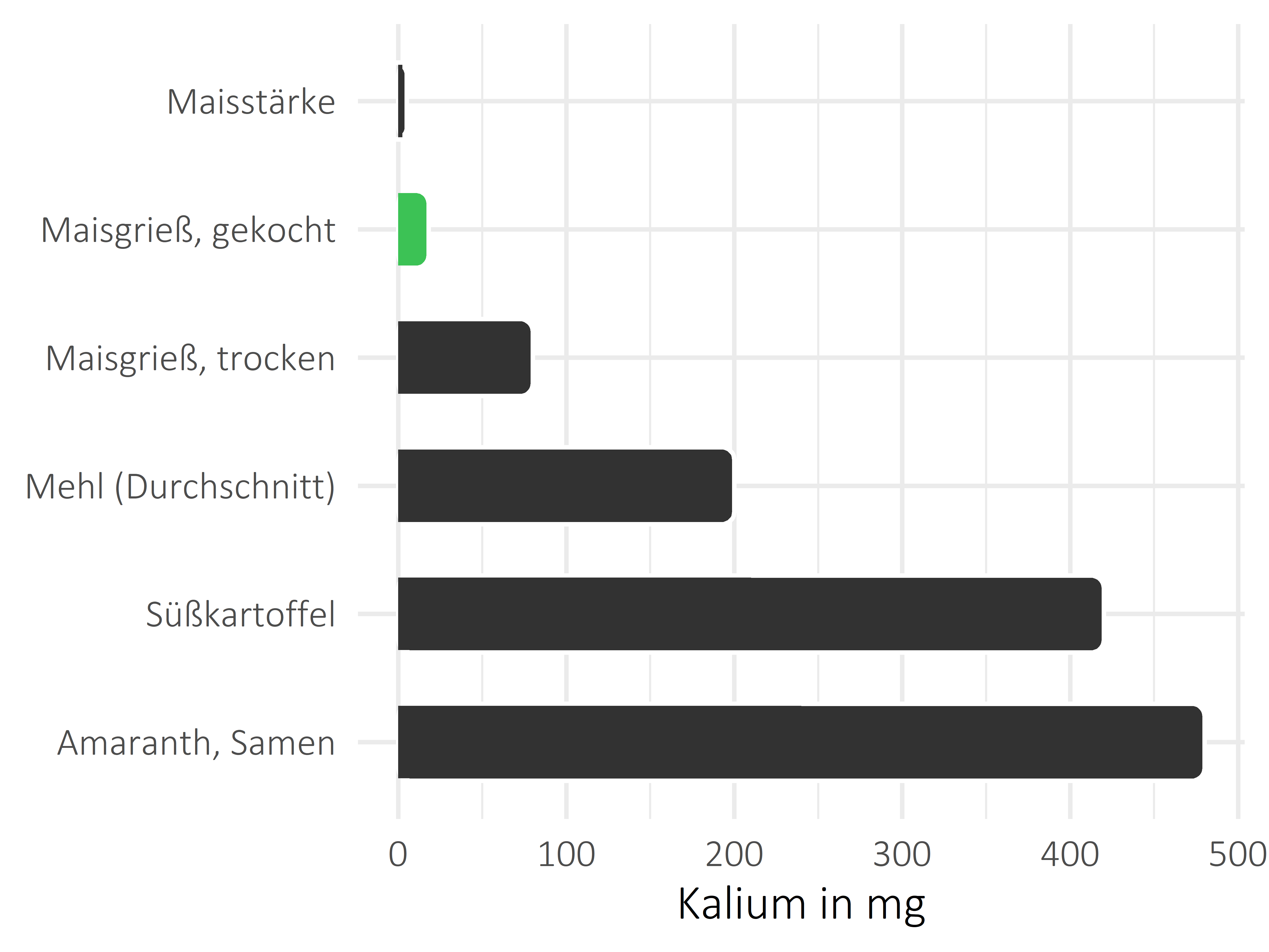 Getreideprodukte, Hülsenfrüchte und Kartoffeln Kalium