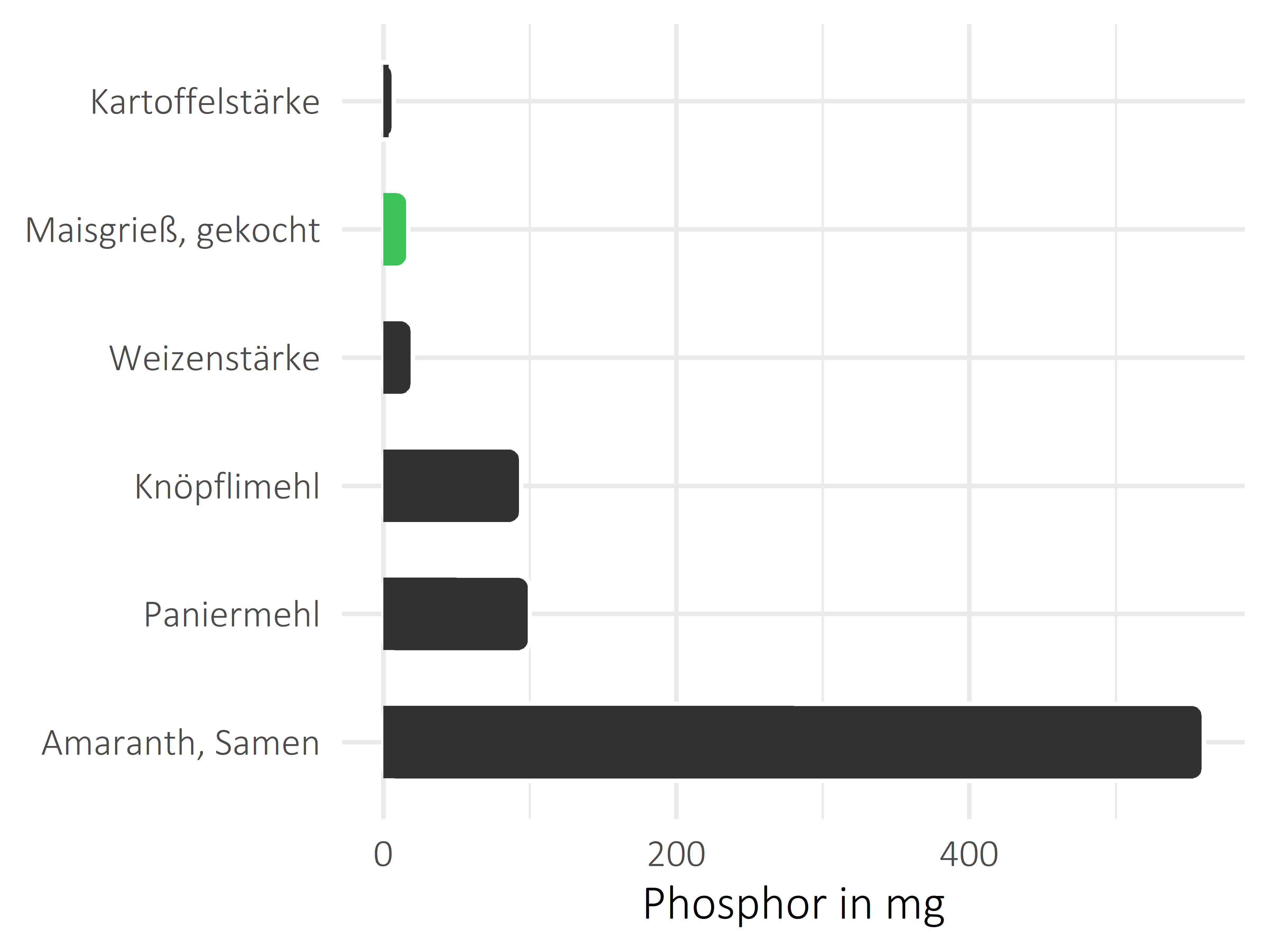 Getreideprodukte, Hülsenfrüchte und Kartoffeln Phosphor