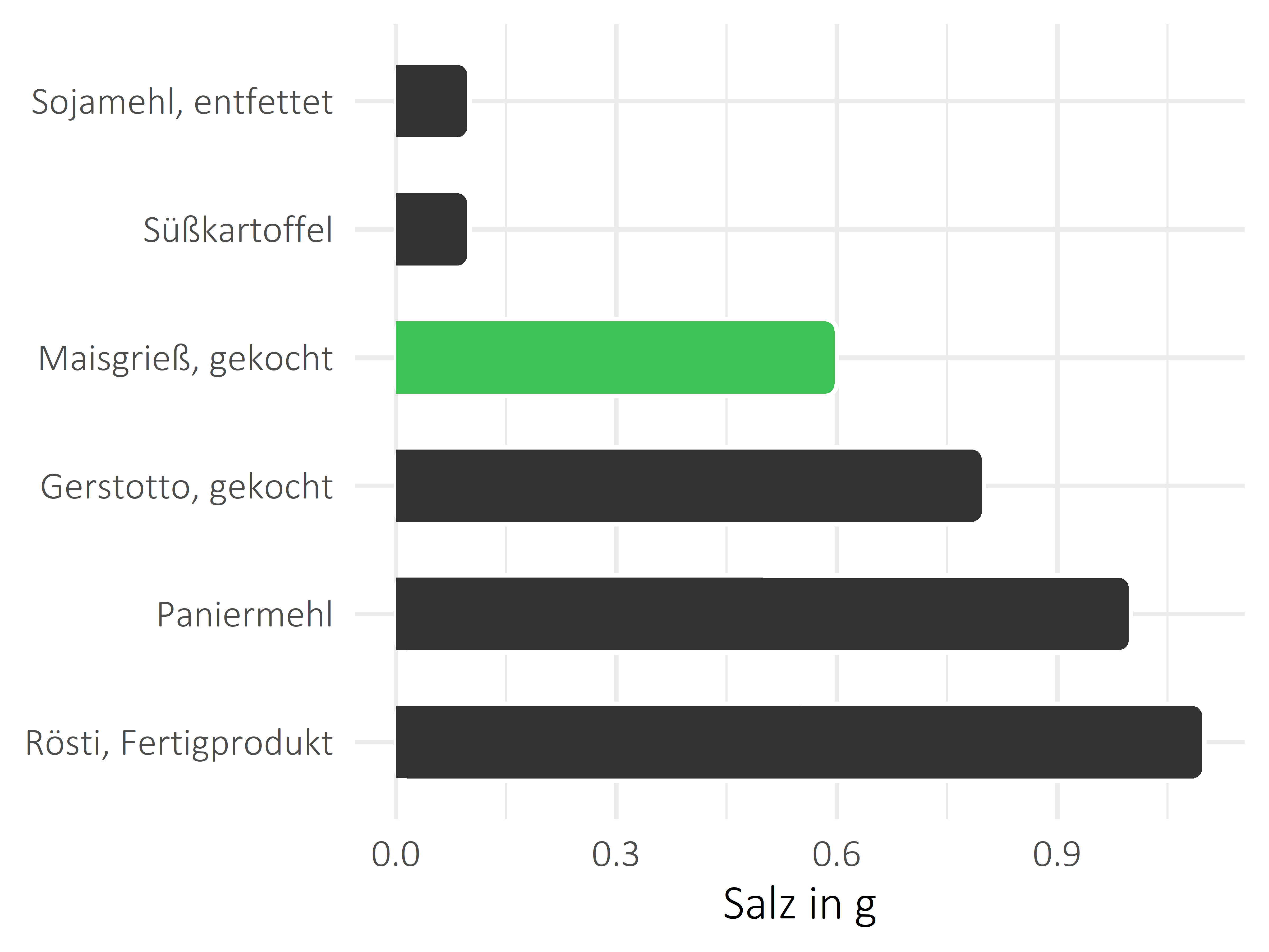 Getreideprodukte, Hülsenfrüchte und Kartoffeln Salz