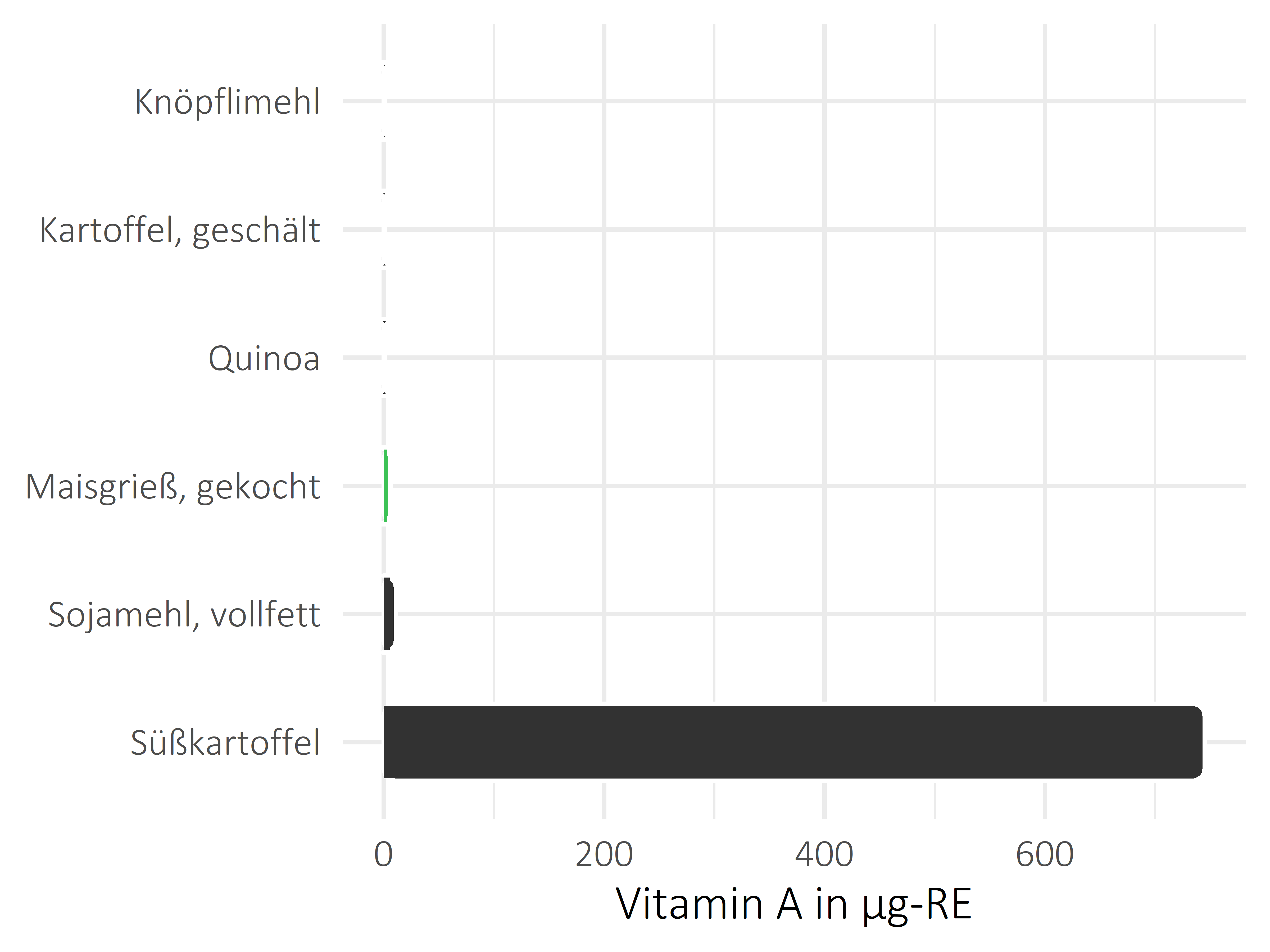 Getreideprodukte, Hülsenfrüchte und Kartoffeln Vitamin A