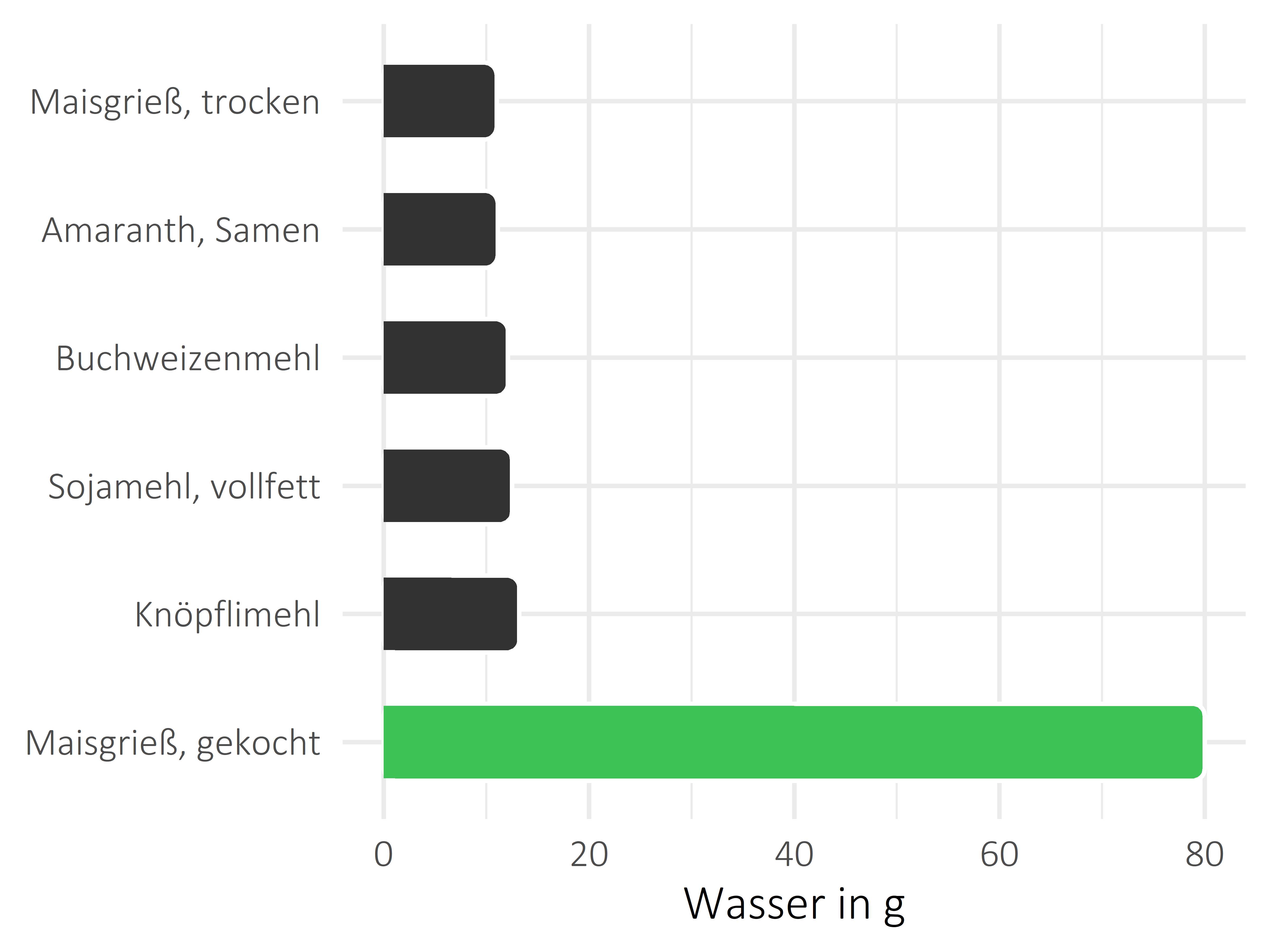 Getreideprodukte, Hülsenfrüchte und Kartoffeln Wasser