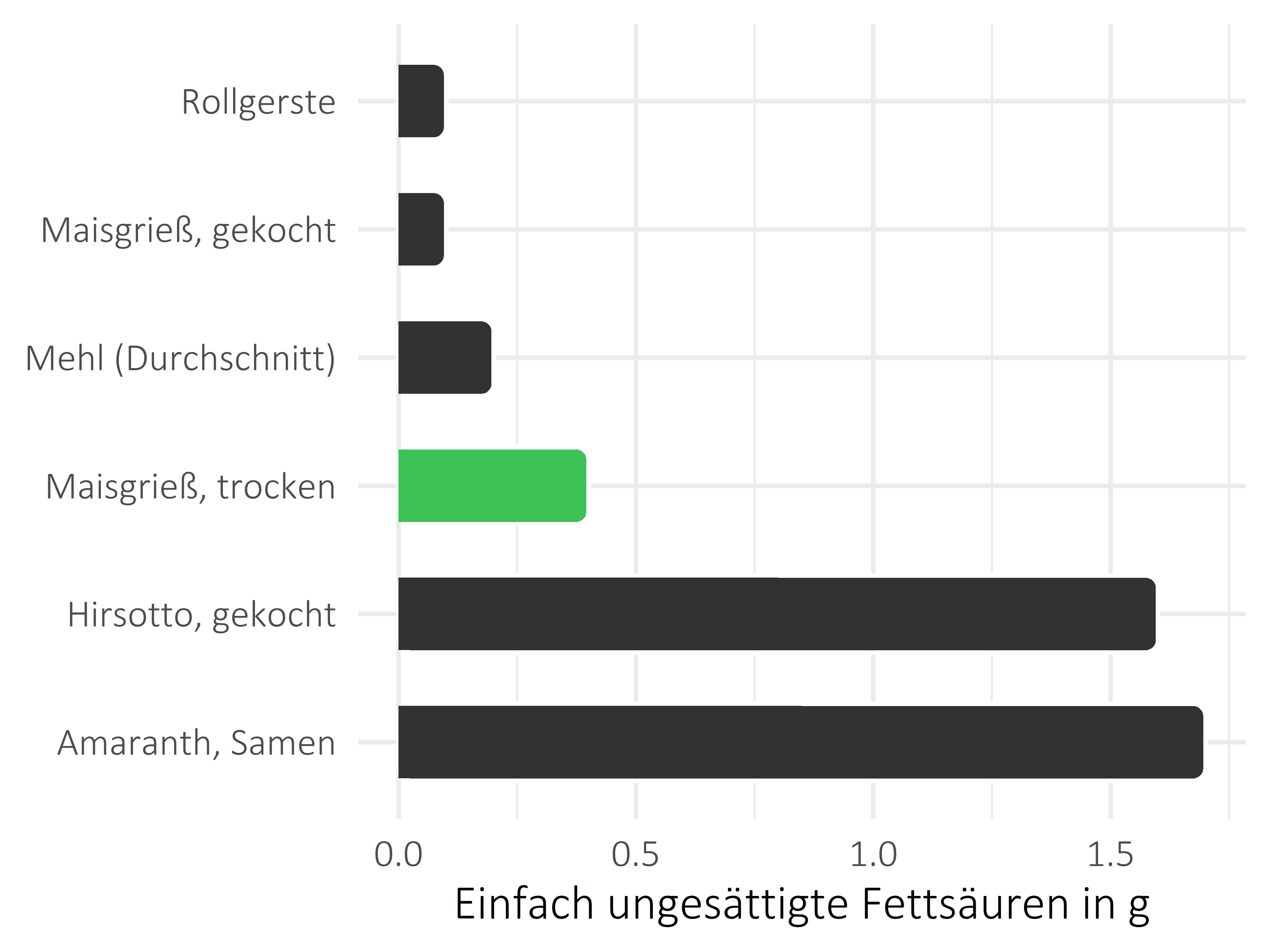 Getreideprodukte, Hülsenfrüchte und Kartoffeln einfach ungesättigte Fettsäuren