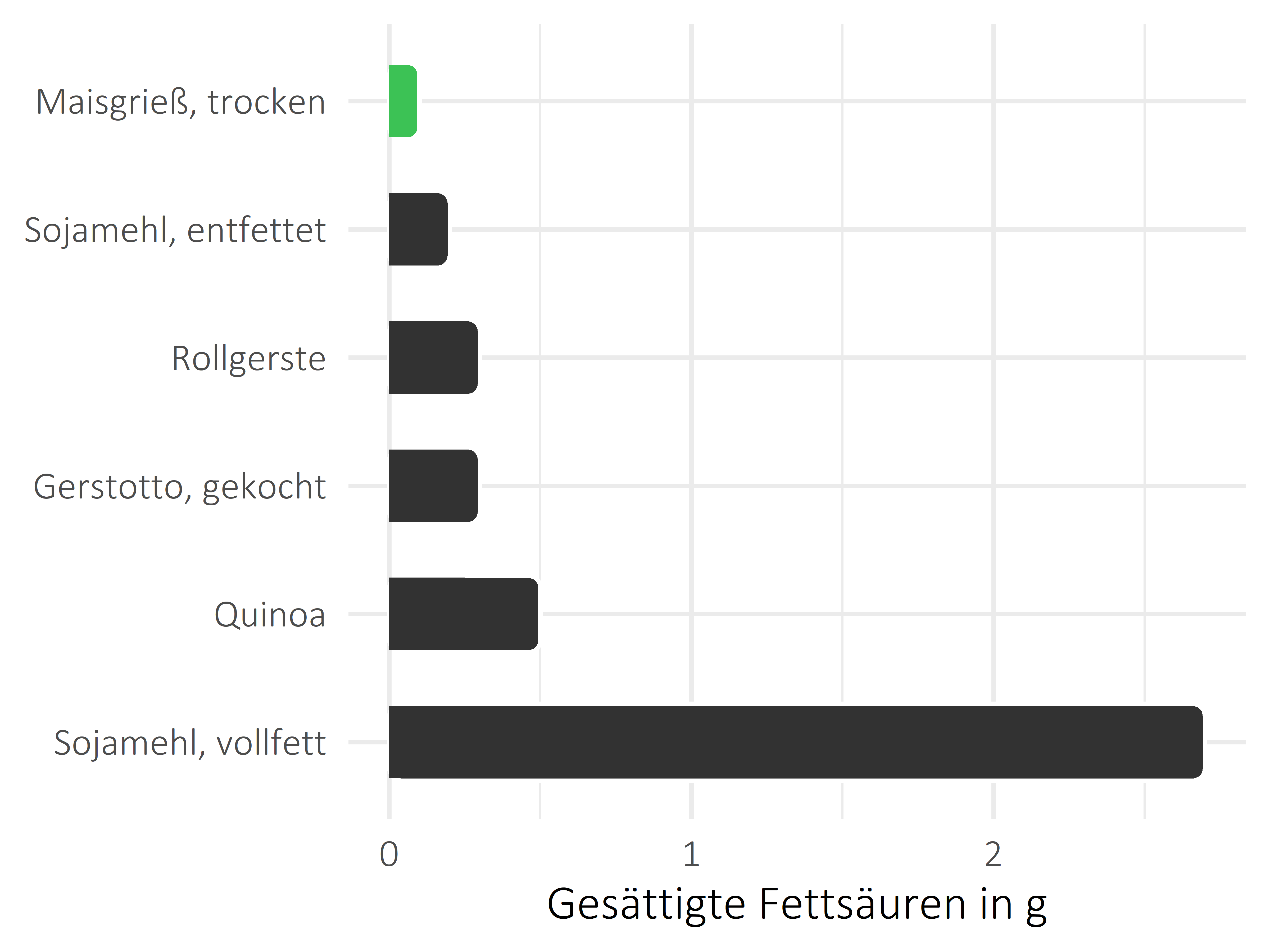 Getreideprodukte, Hülsenfrüchte und Kartoffeln gesättigte Fettsäuren