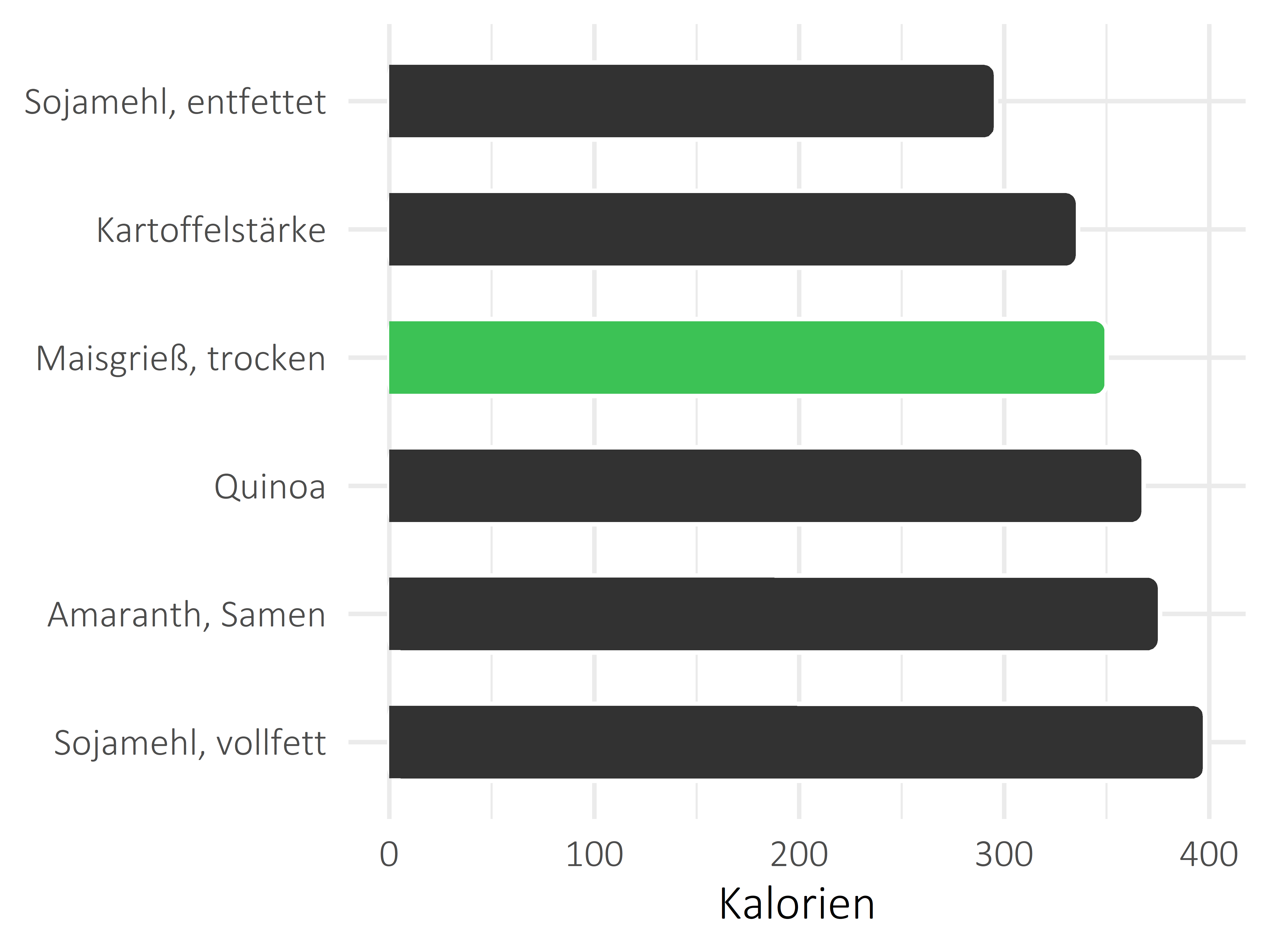 Getreideprodukte, Hülsenfrüchte und Kartoffeln Kilokalorien