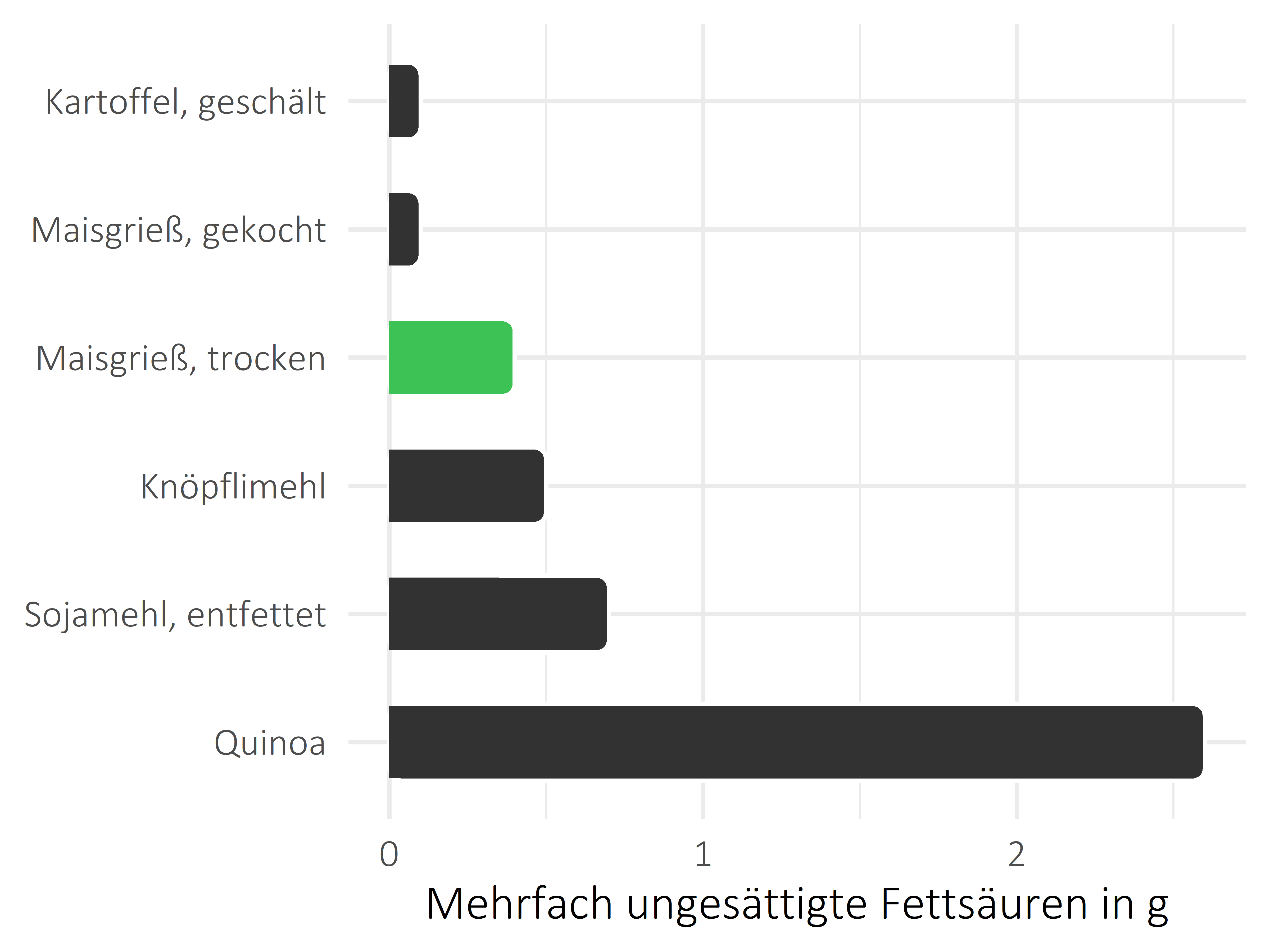 Getreideprodukte, Hülsenfrüchte und Kartoffeln mehrfach ungesättigte Fettsäuren