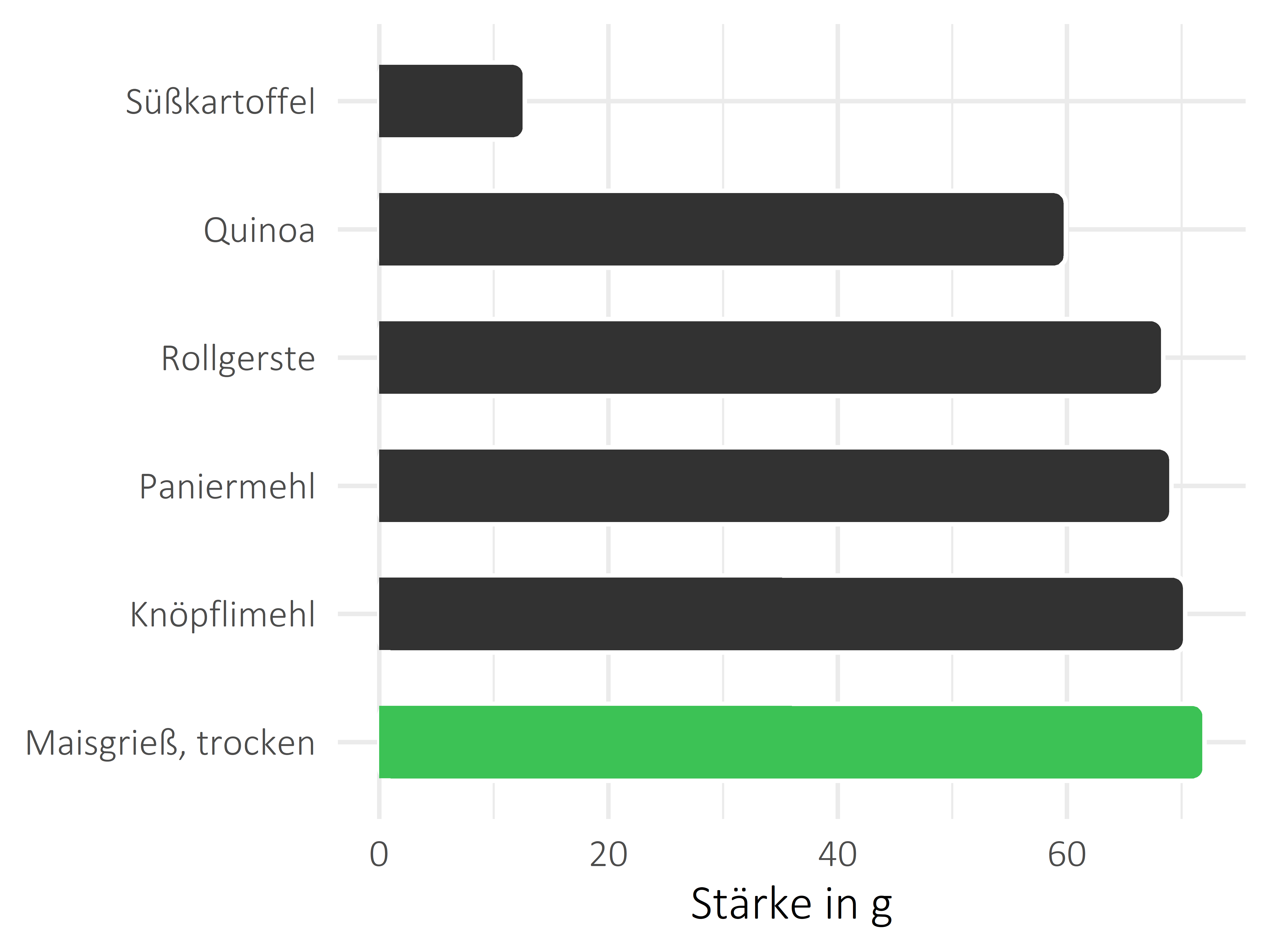 Getreideprodukte, Hülsenfrüchte und Kartoffeln Stärke