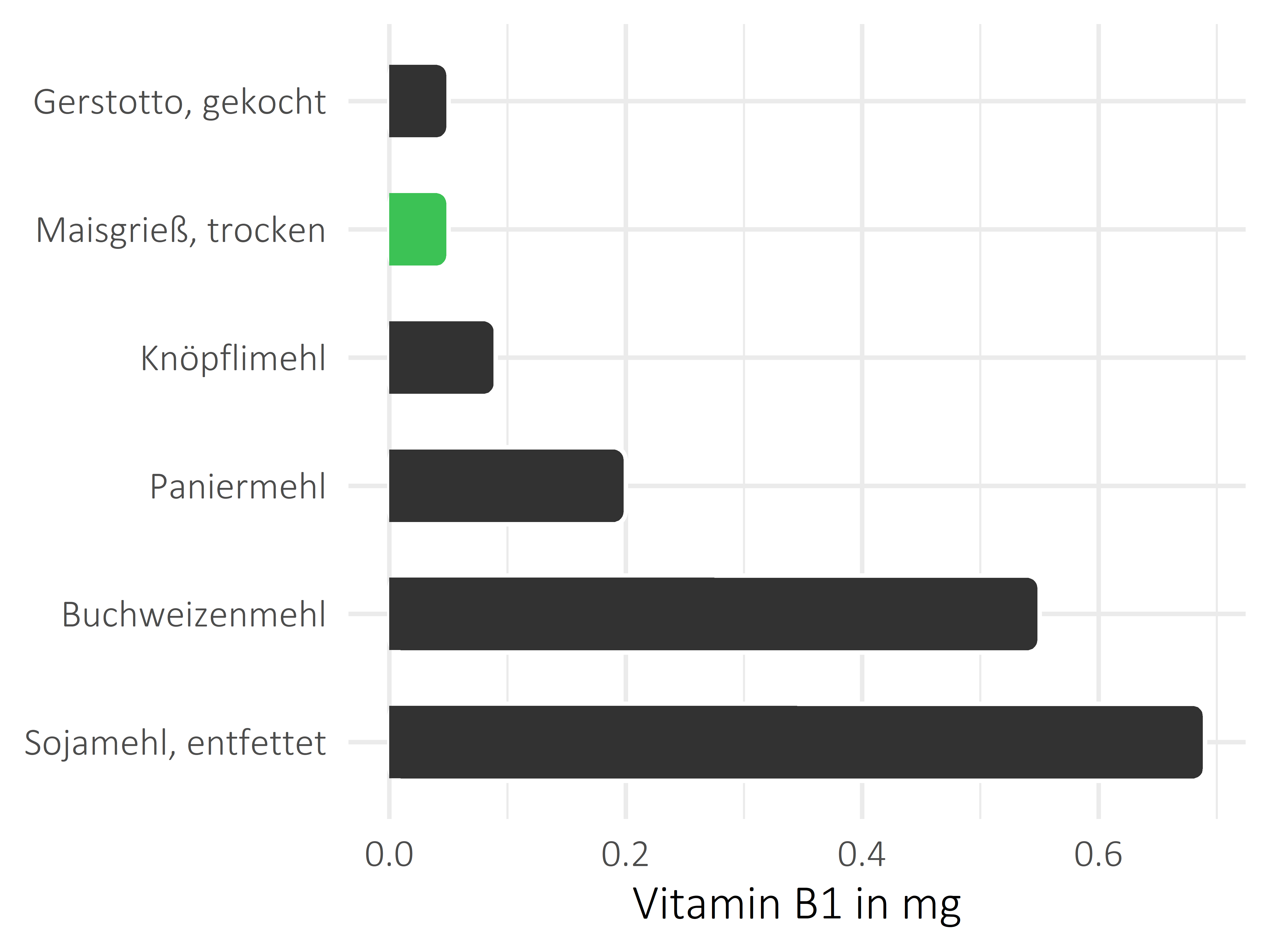 Getreideprodukte, Hülsenfrüchte und Kartoffeln Thiamin