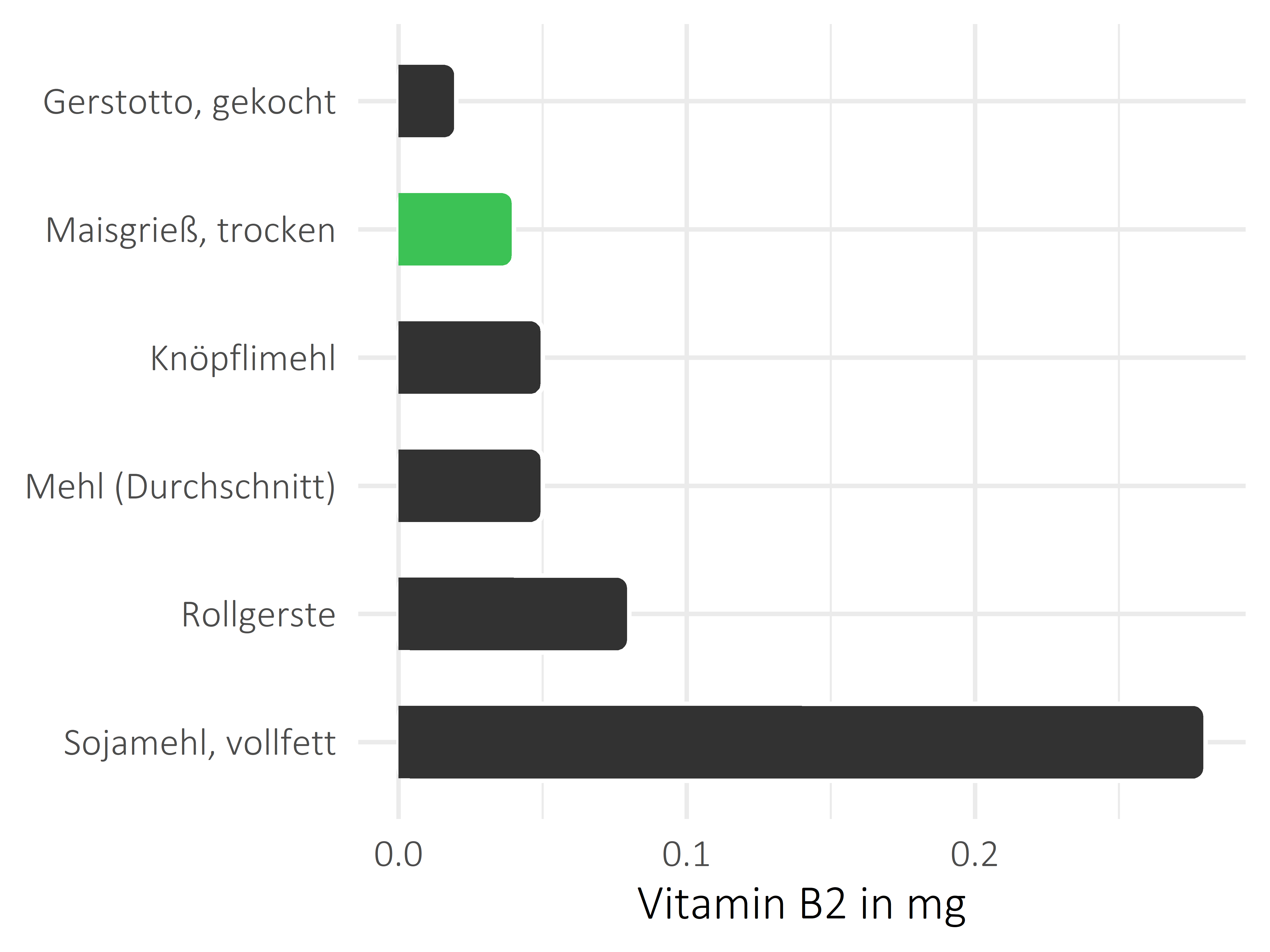 Getreideprodukte, Hülsenfrüchte und Kartoffeln Vitamin B2