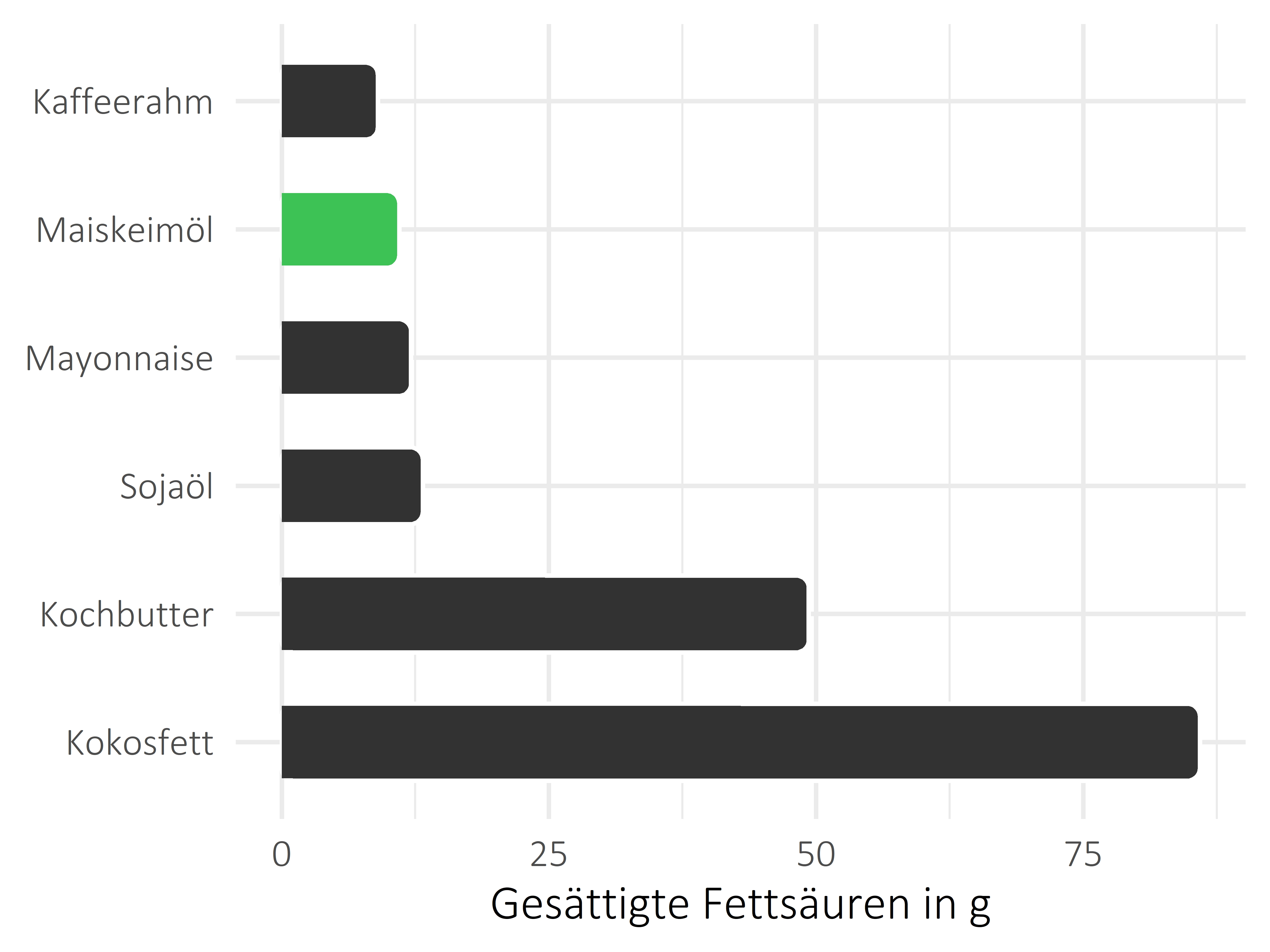 Fette und Öle gesättigte Fettsäuren