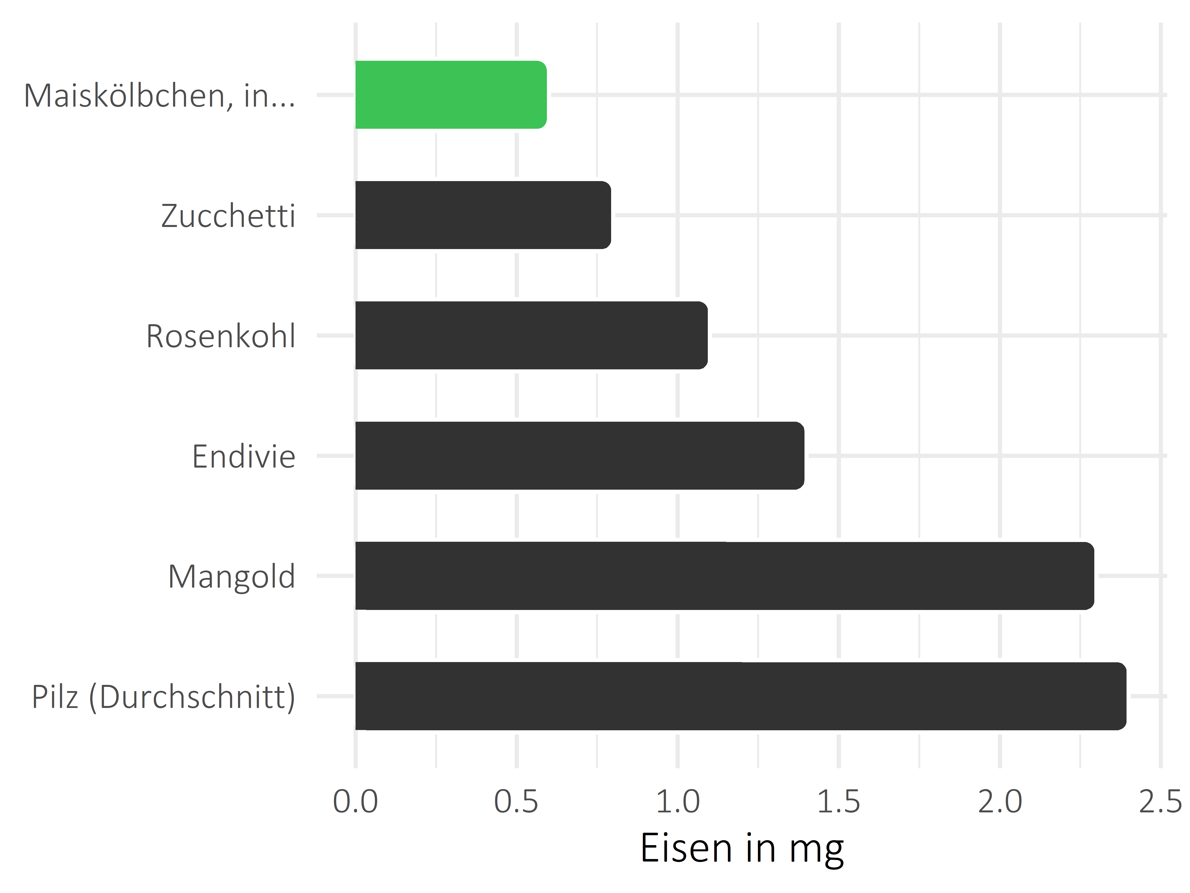 Gemüsesorten Eisen