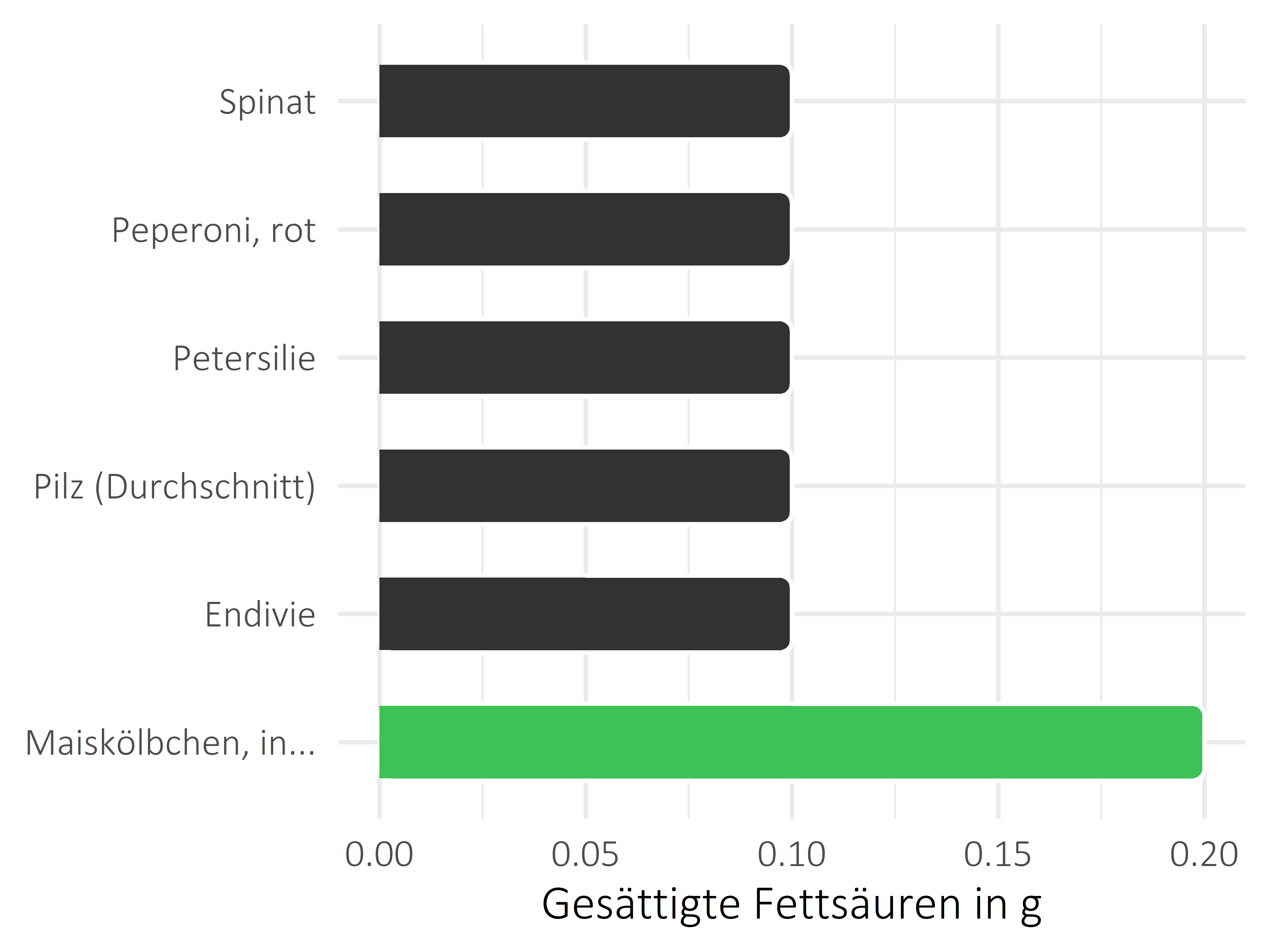 Gemüsesorten gesättigte Fettsäuren