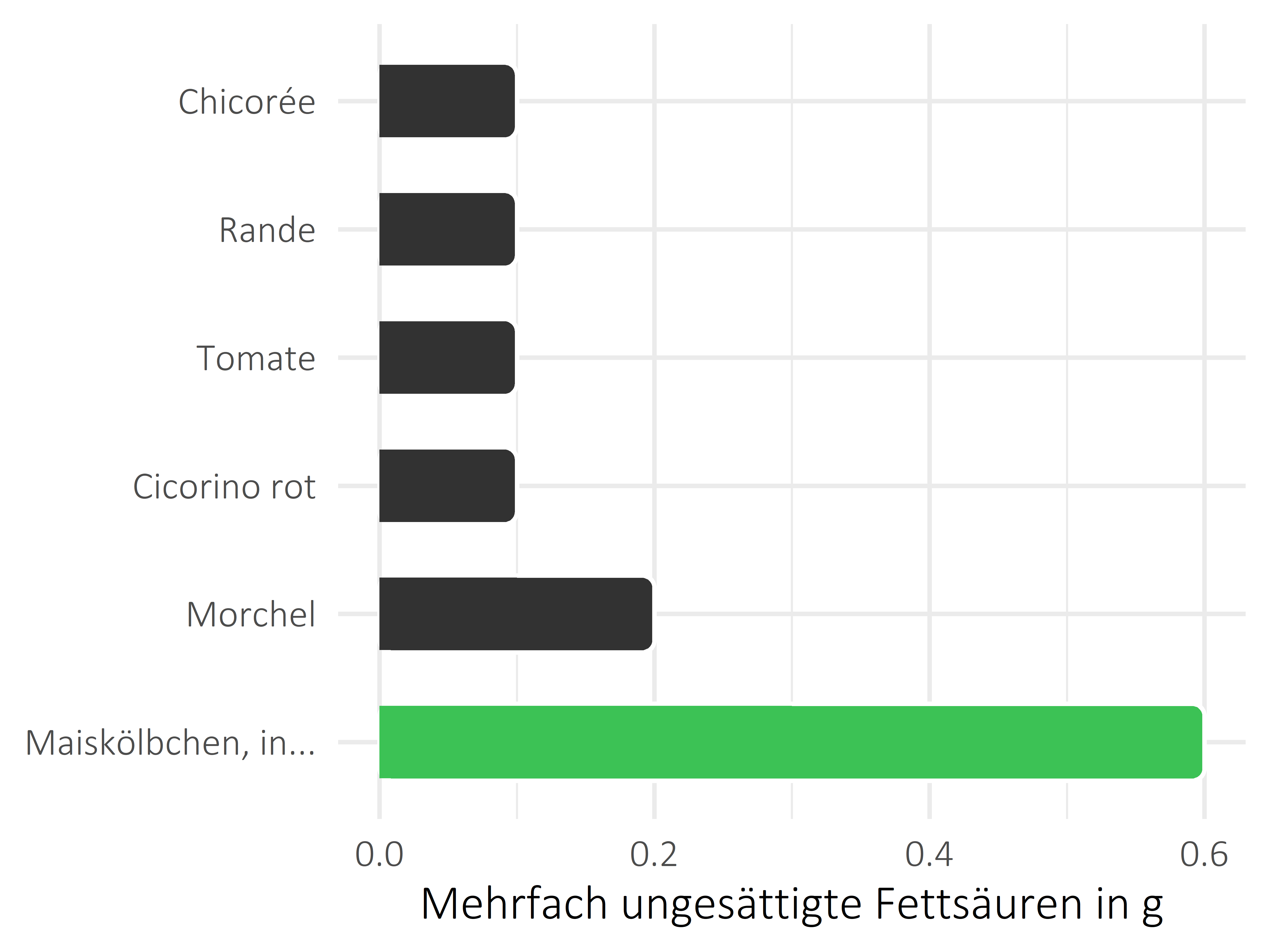 Gemüsesorten mehrfach ungesättigte Fettsäuren