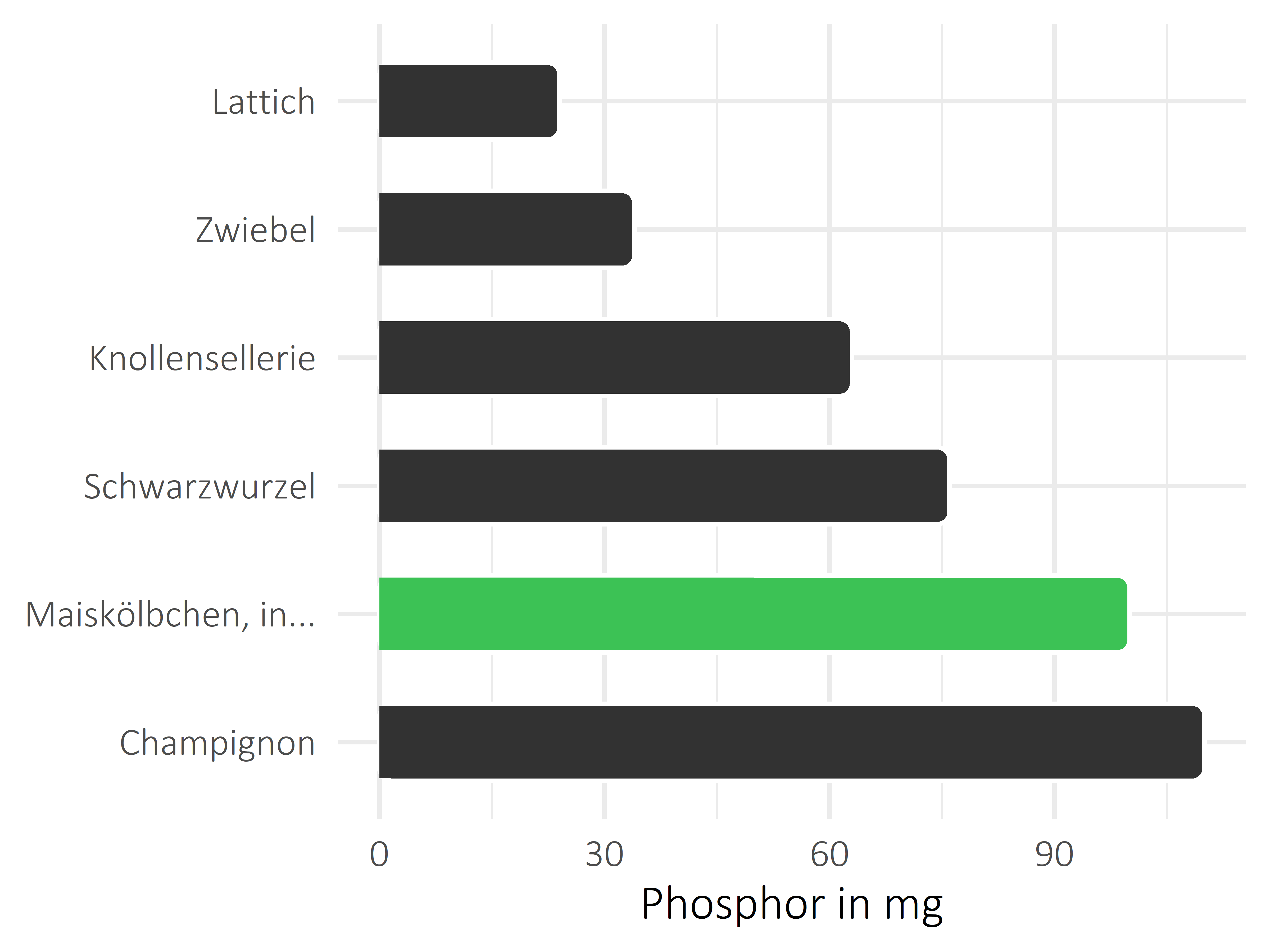 Gemüsesorten Phosphor