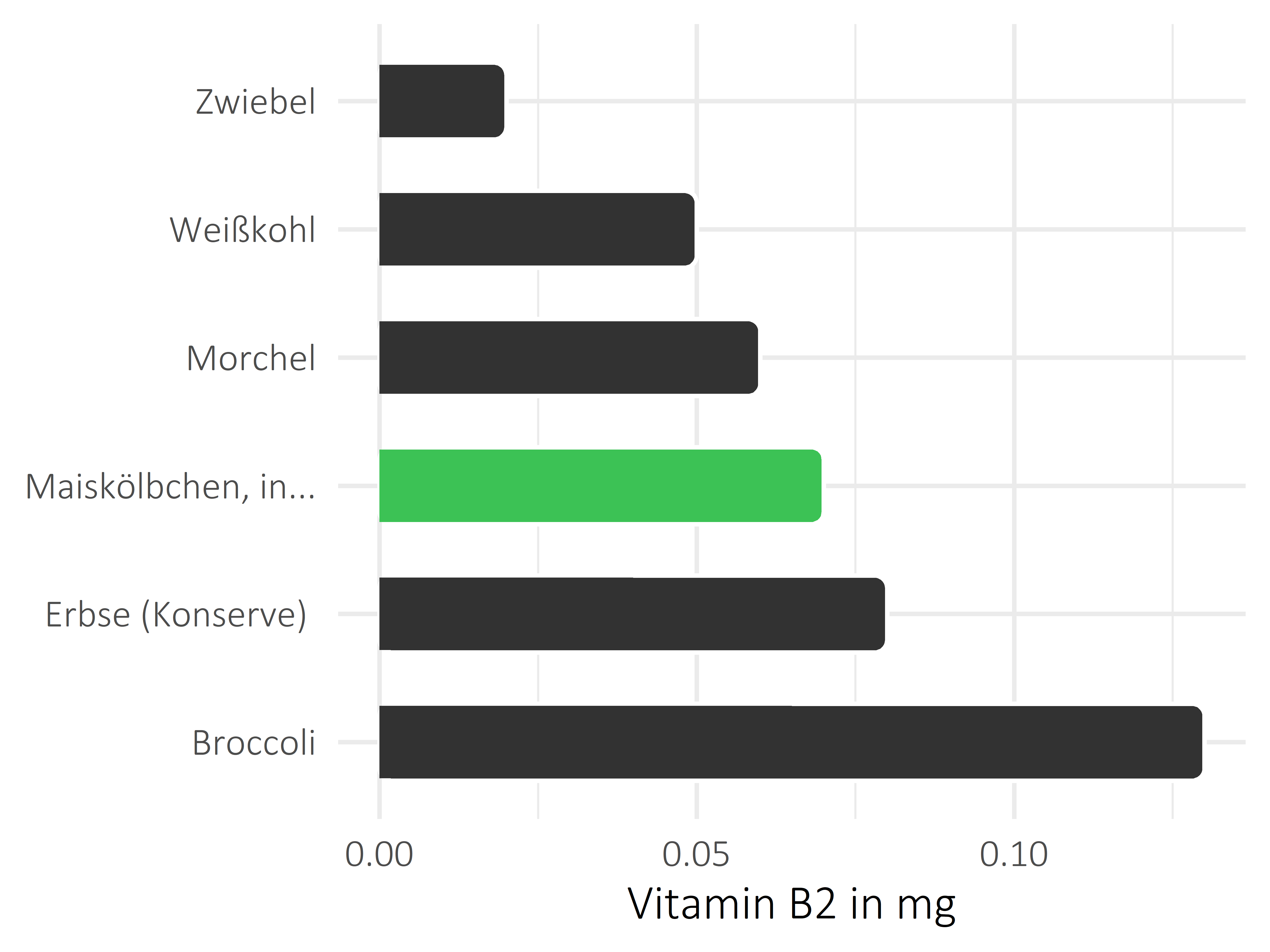 Gemüsesorten Vitamin B2