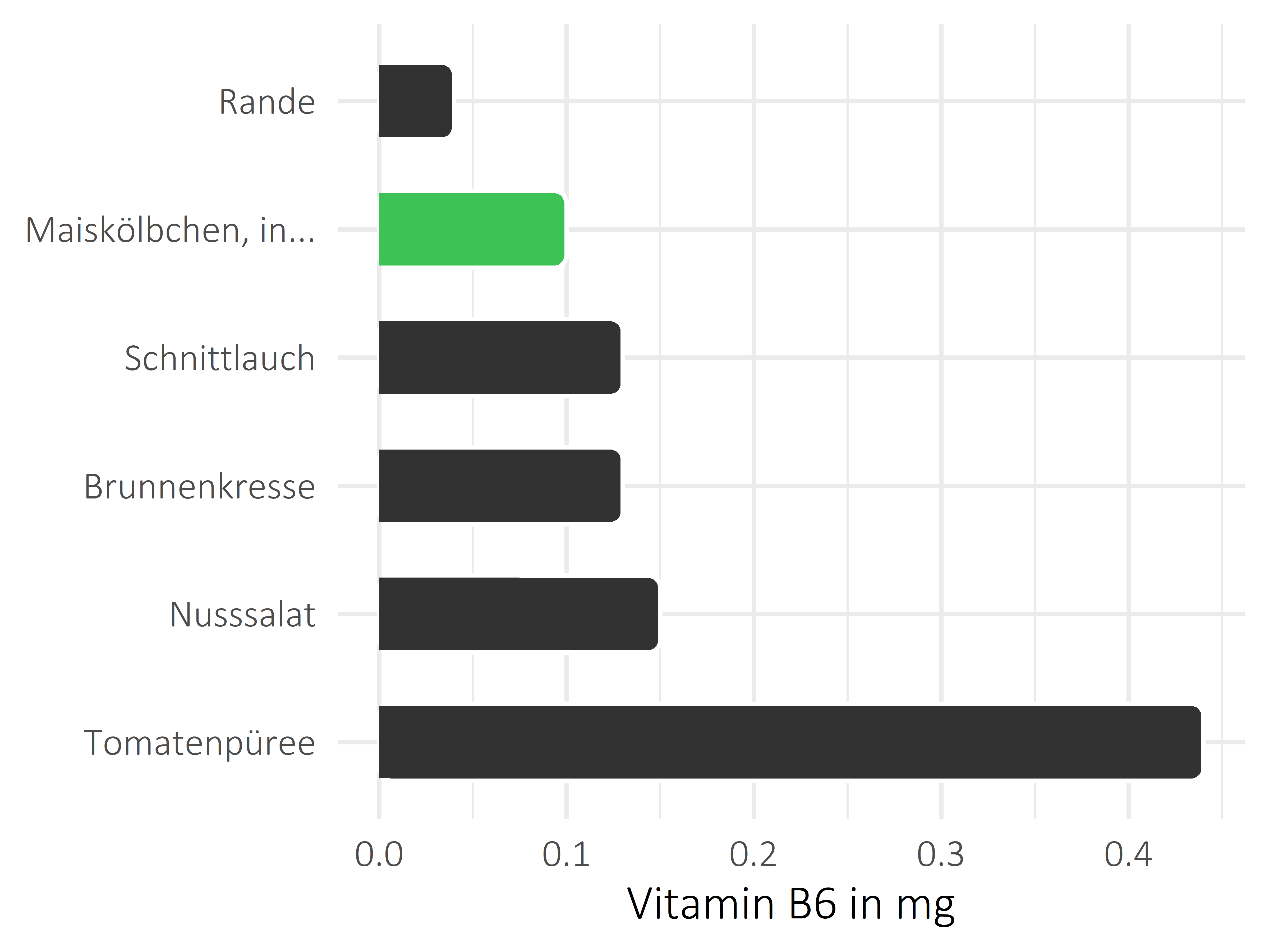 Gemüsesorten Vitamin B6