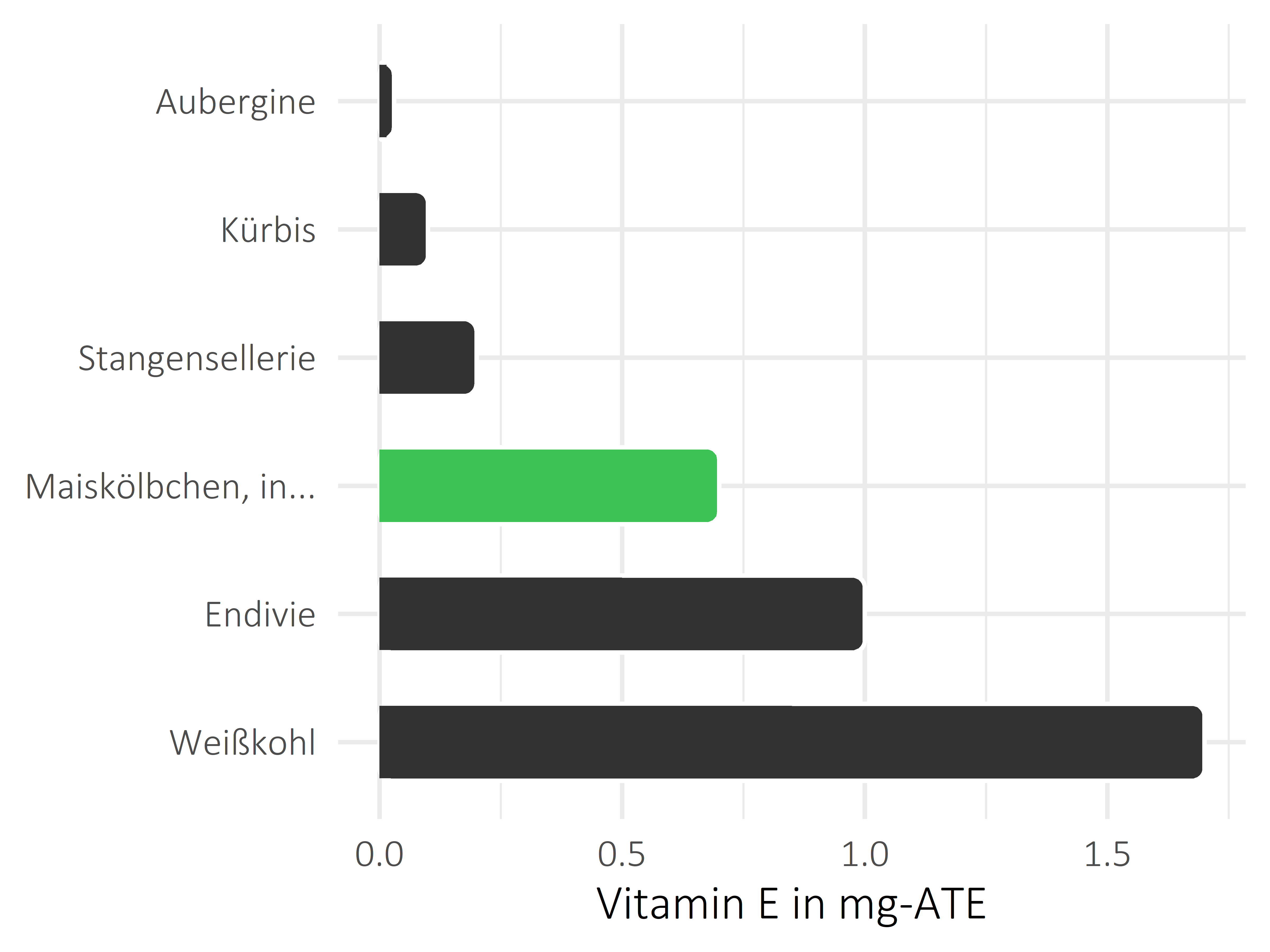 Gemüsesorten Vitamin E