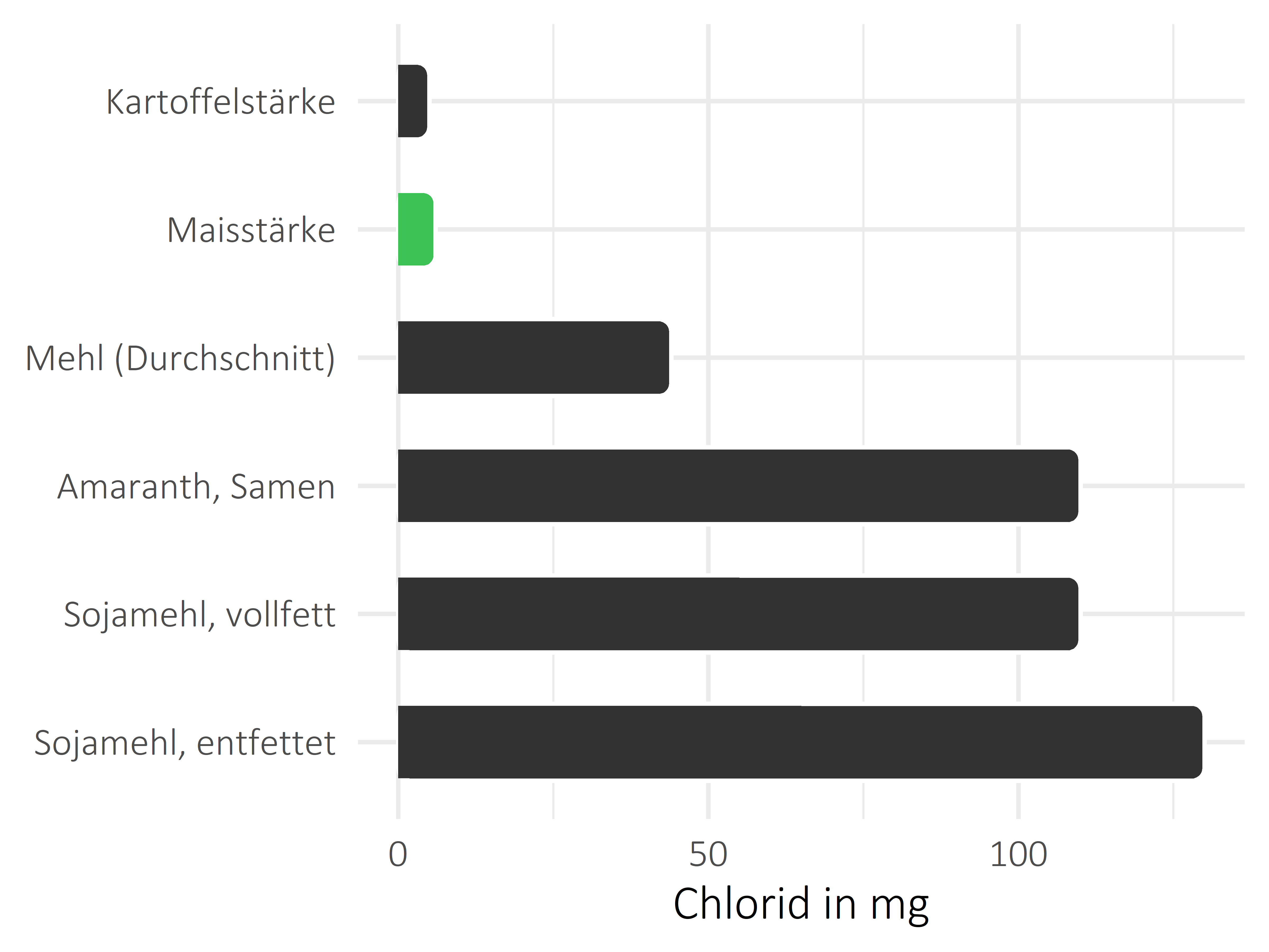 Getreideprodukte, Hülsenfrüchte und Kartoffeln Chlorid