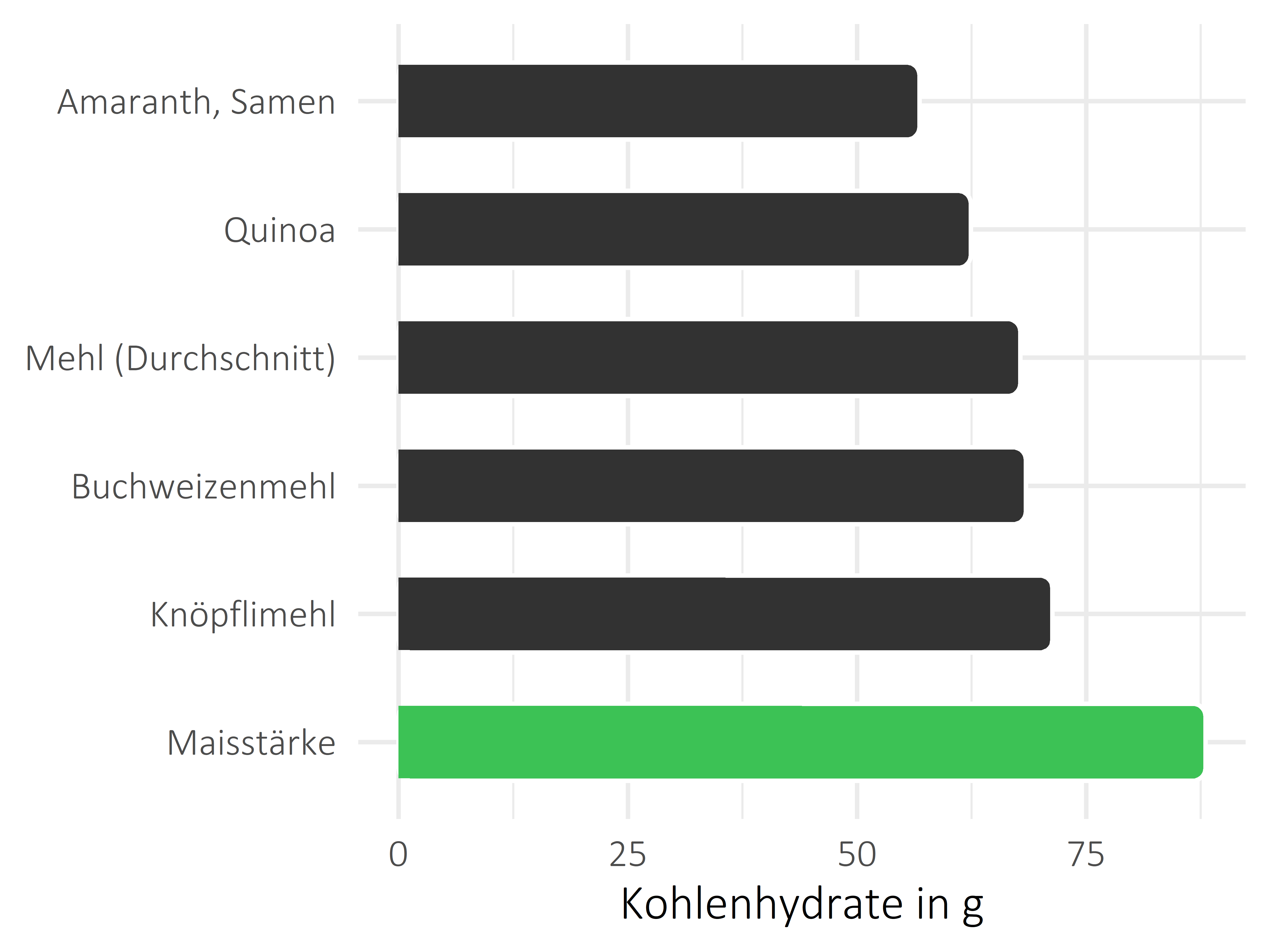 Getreideprodukte, Hülsenfrüchte und Kartoffeln Kohlenhydrate