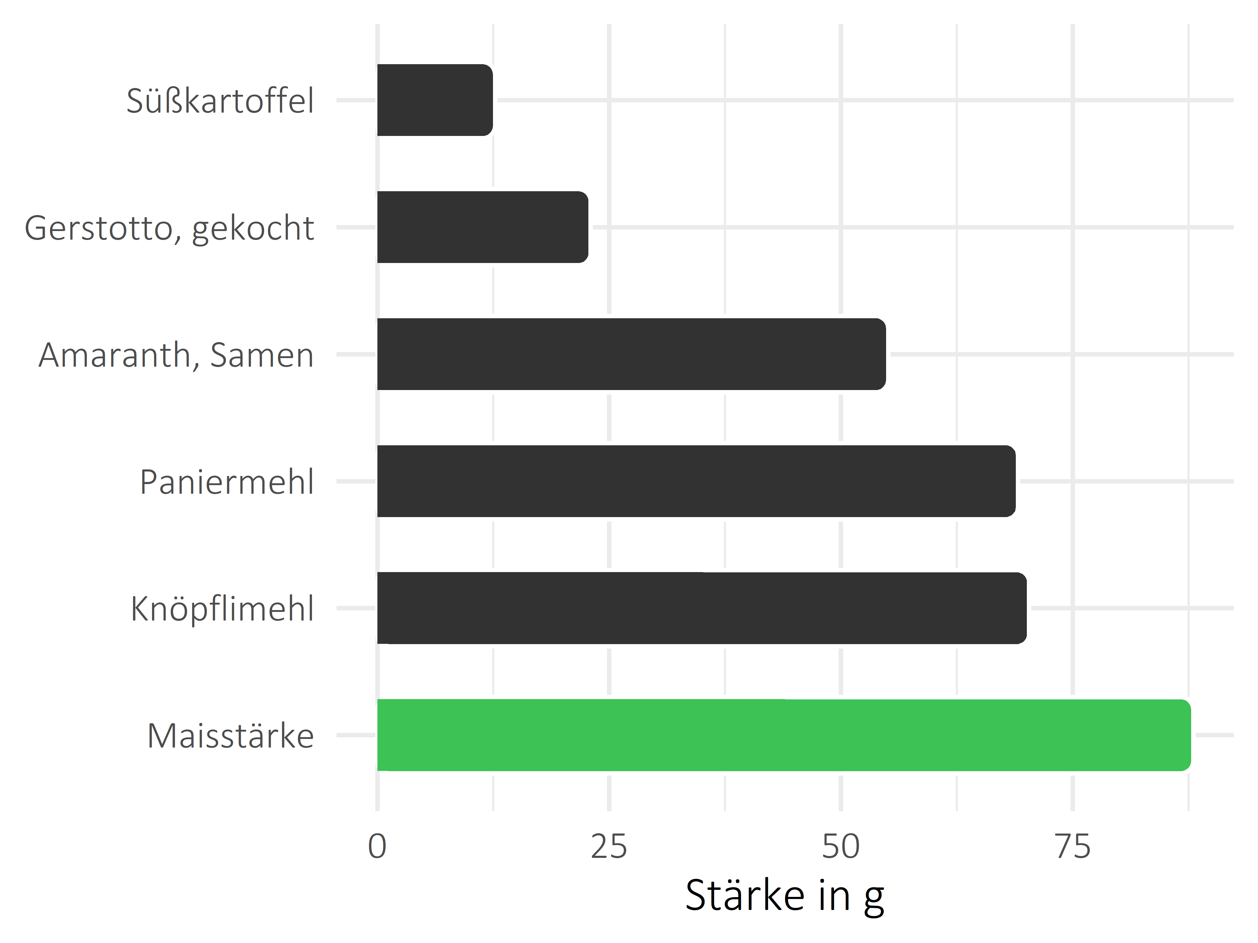 Getreideprodukte, Hülsenfrüchte und Kartoffeln Stärke