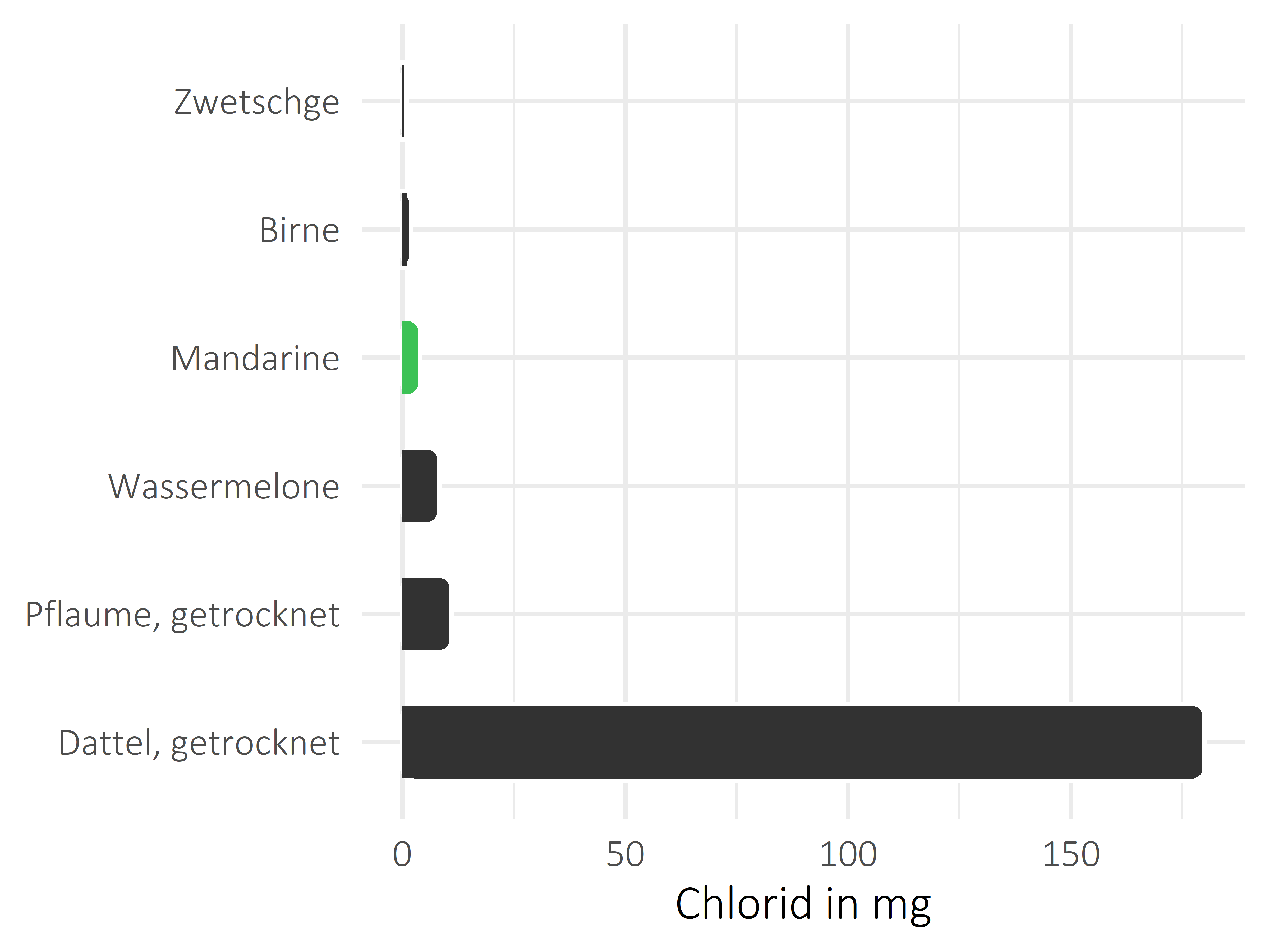 Früchte Chlorid