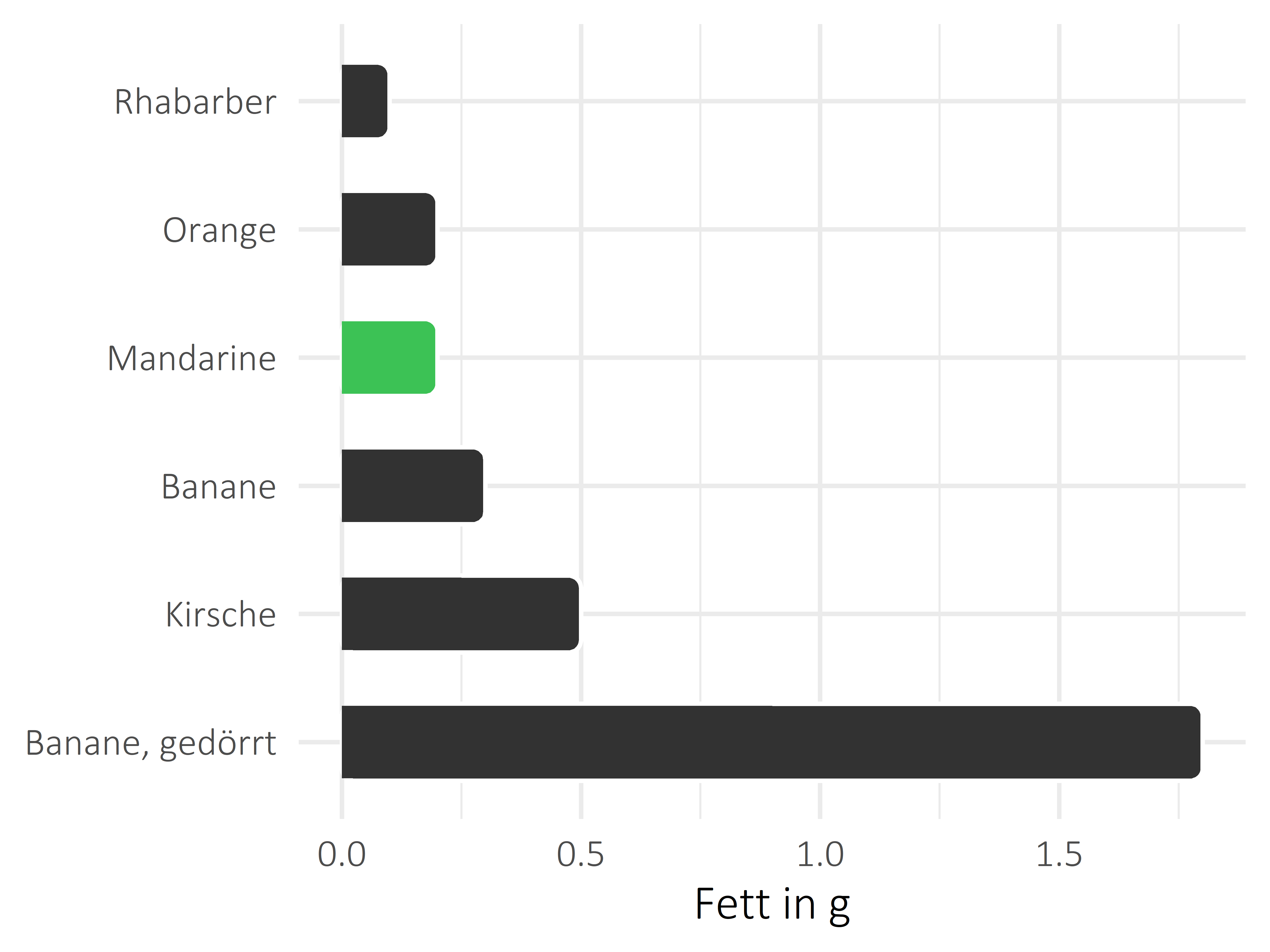 Früchte Fettanteil