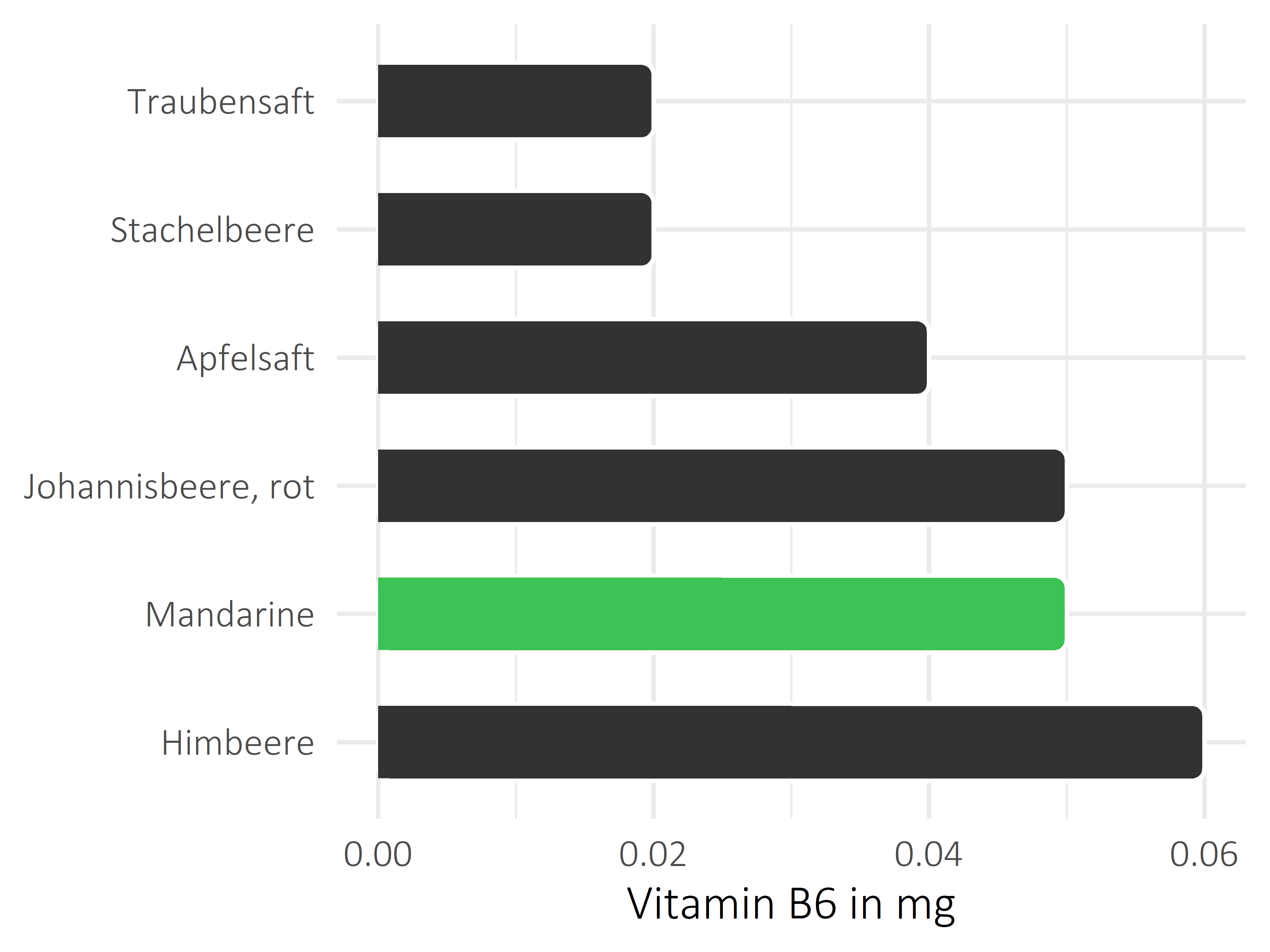 Früchte Pyridoxin