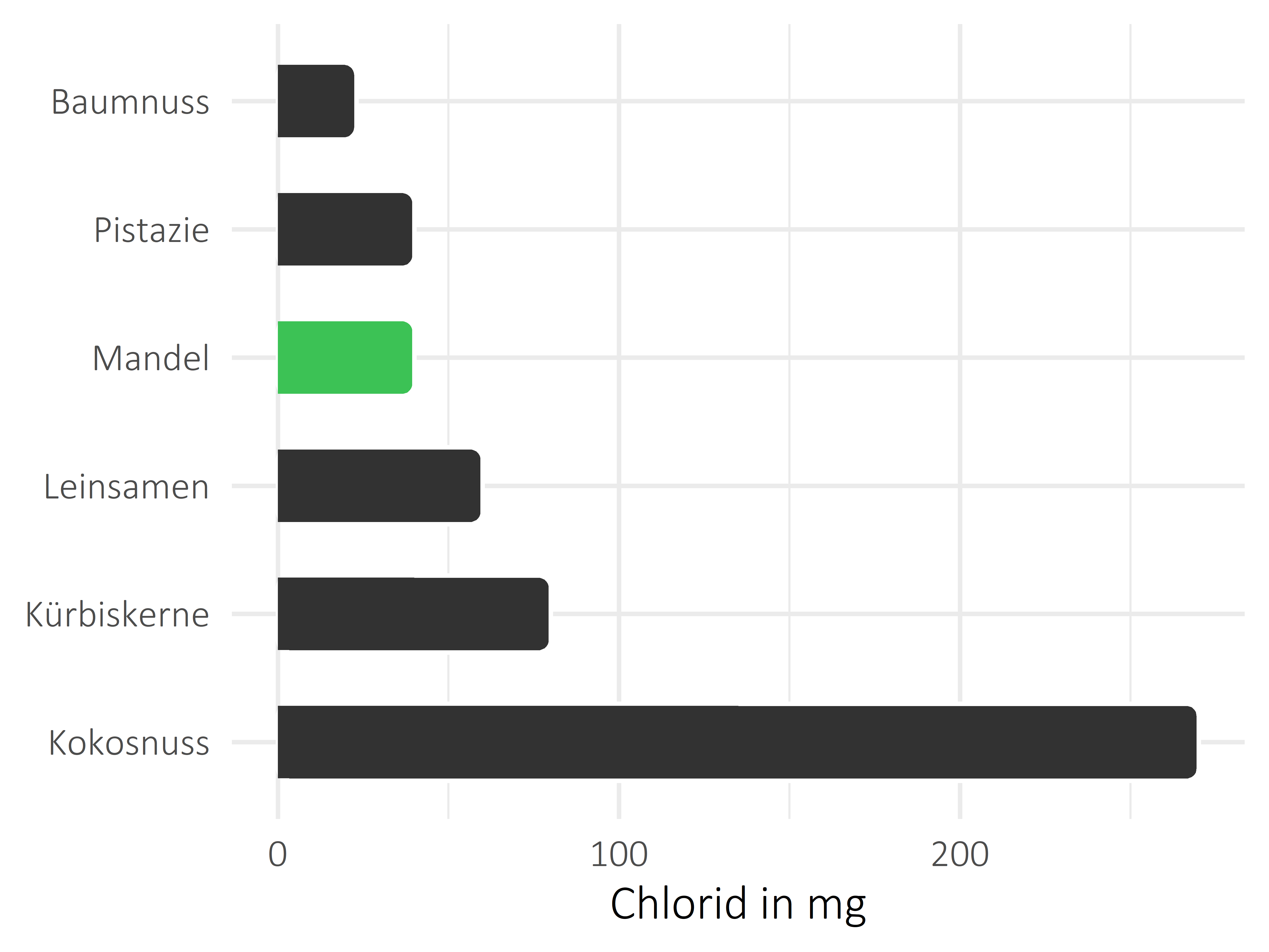 Nüsse, Samen und Ölfrüchte Chlorid