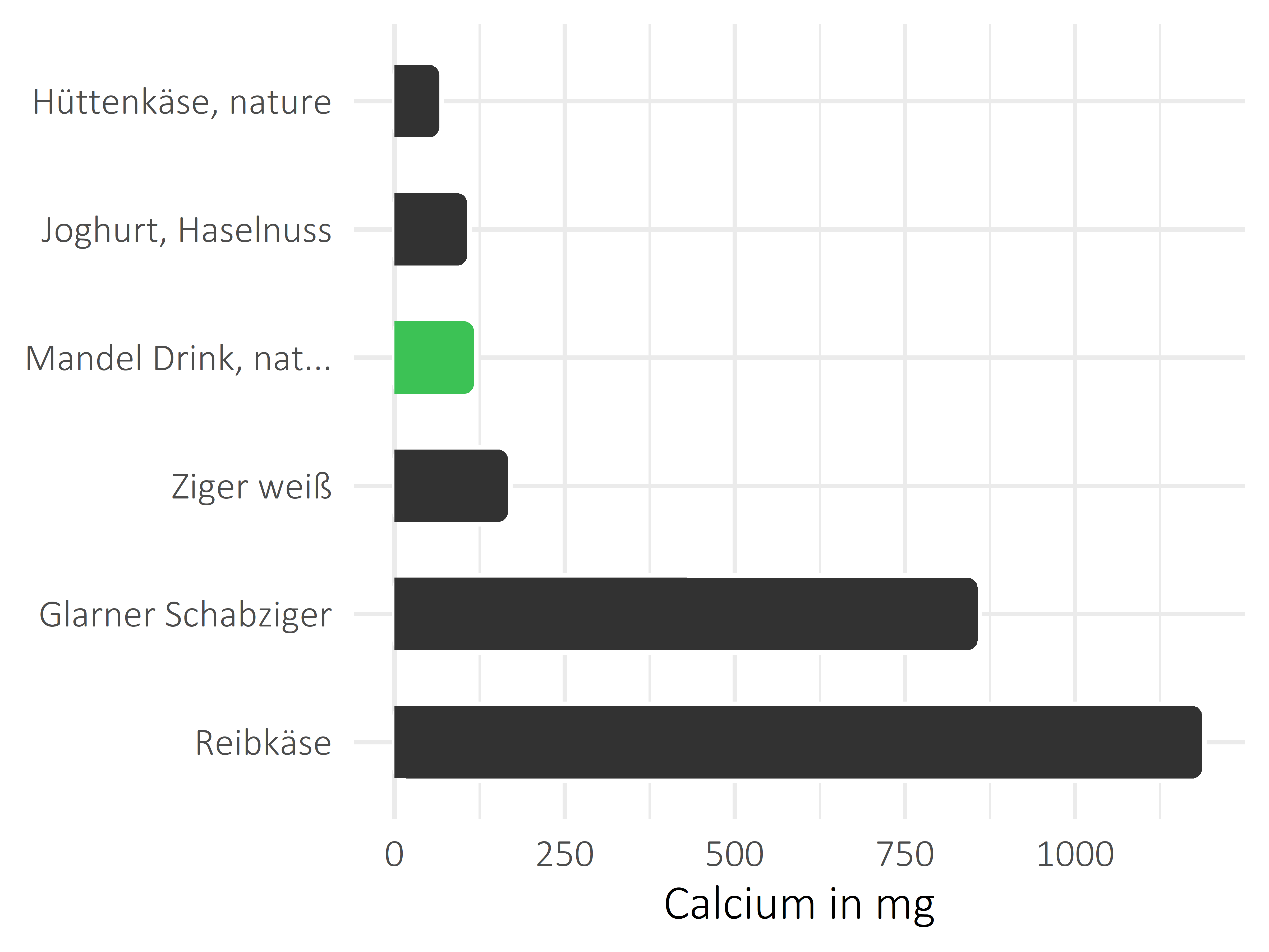 Milchprodukte Calcium