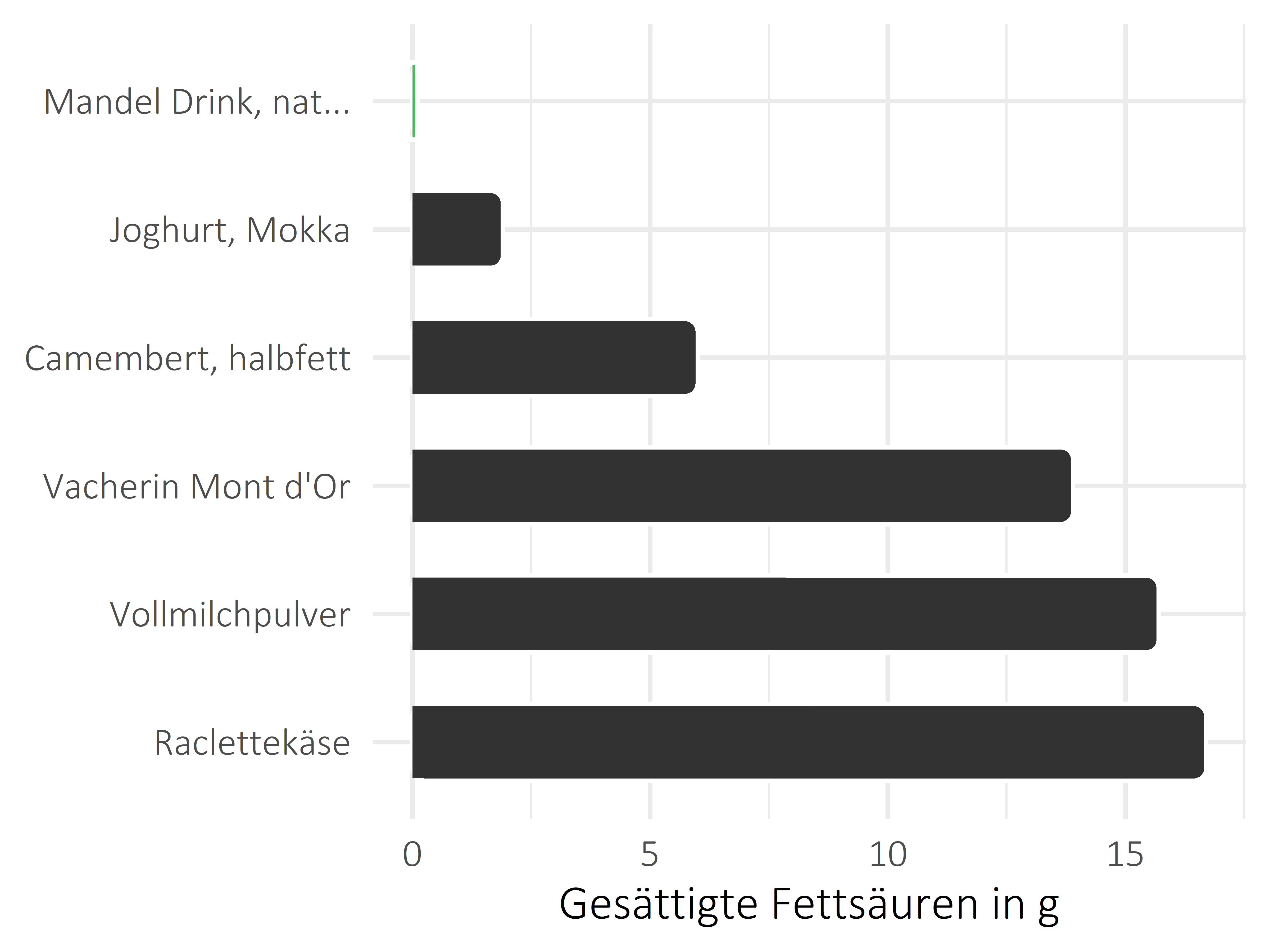 Milchprodukte gesättigte Fettsäuren