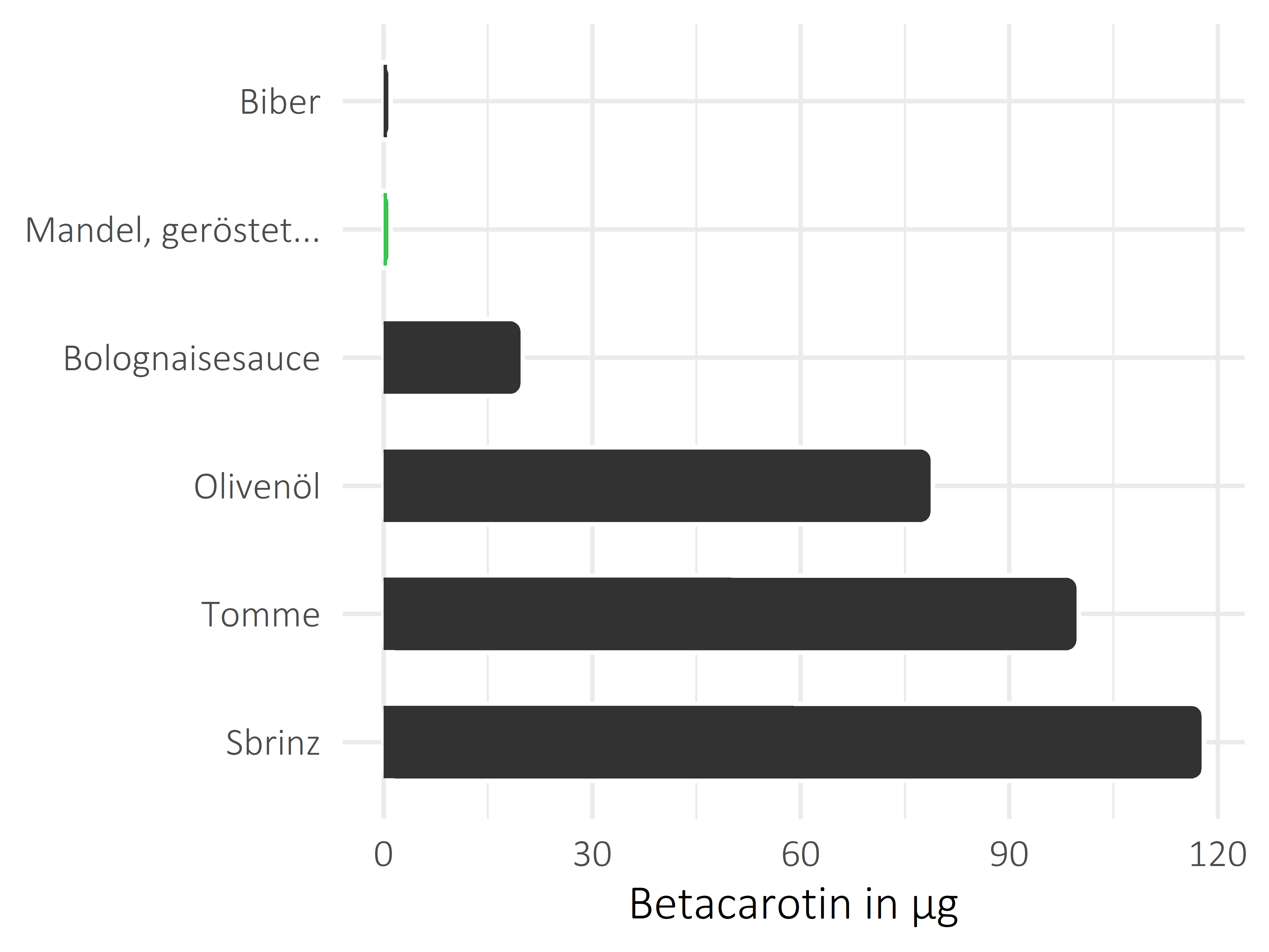 salzige Snacks Betacarotin