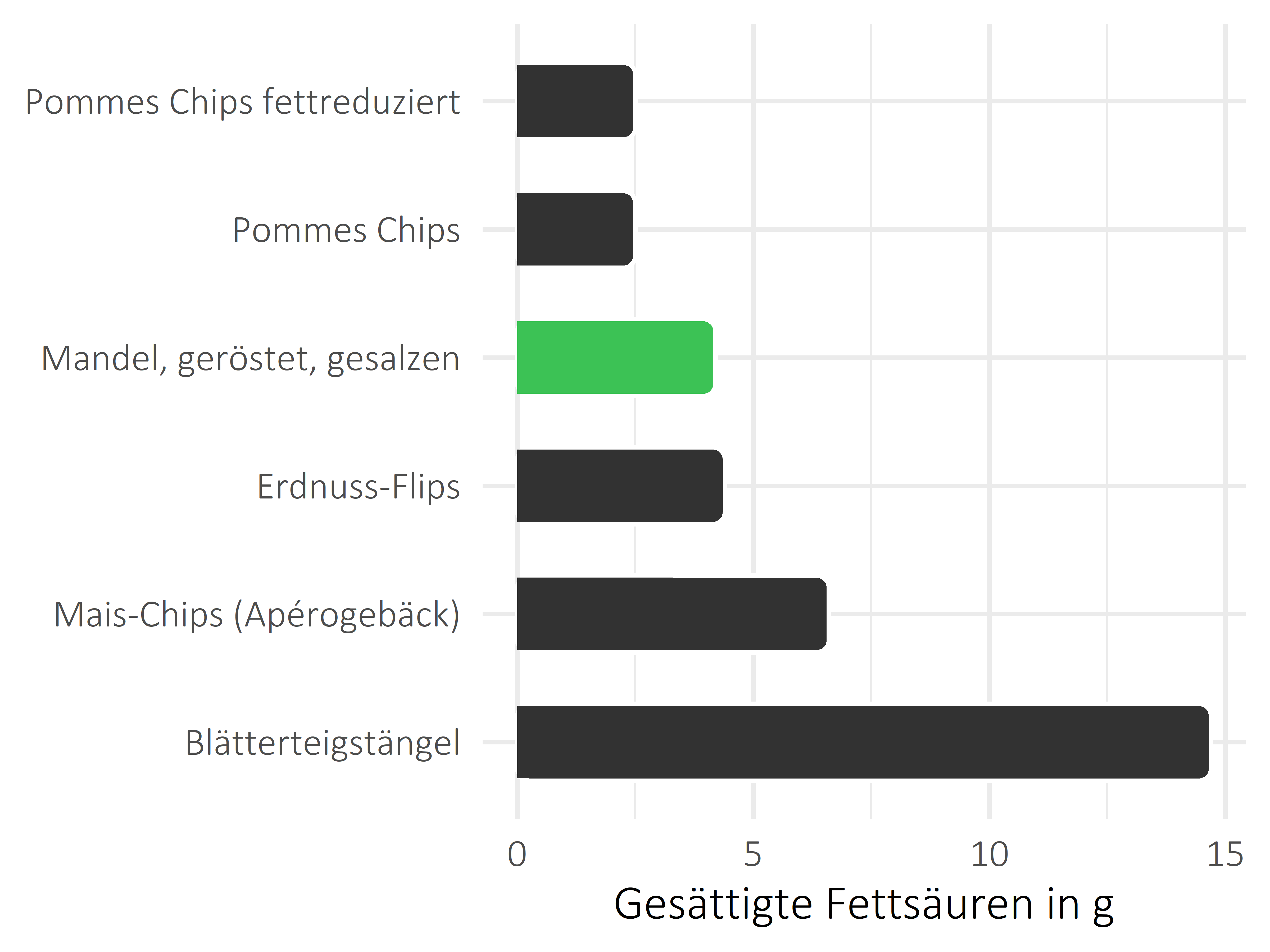 salzige Snacks gesättigte Fettsäuren