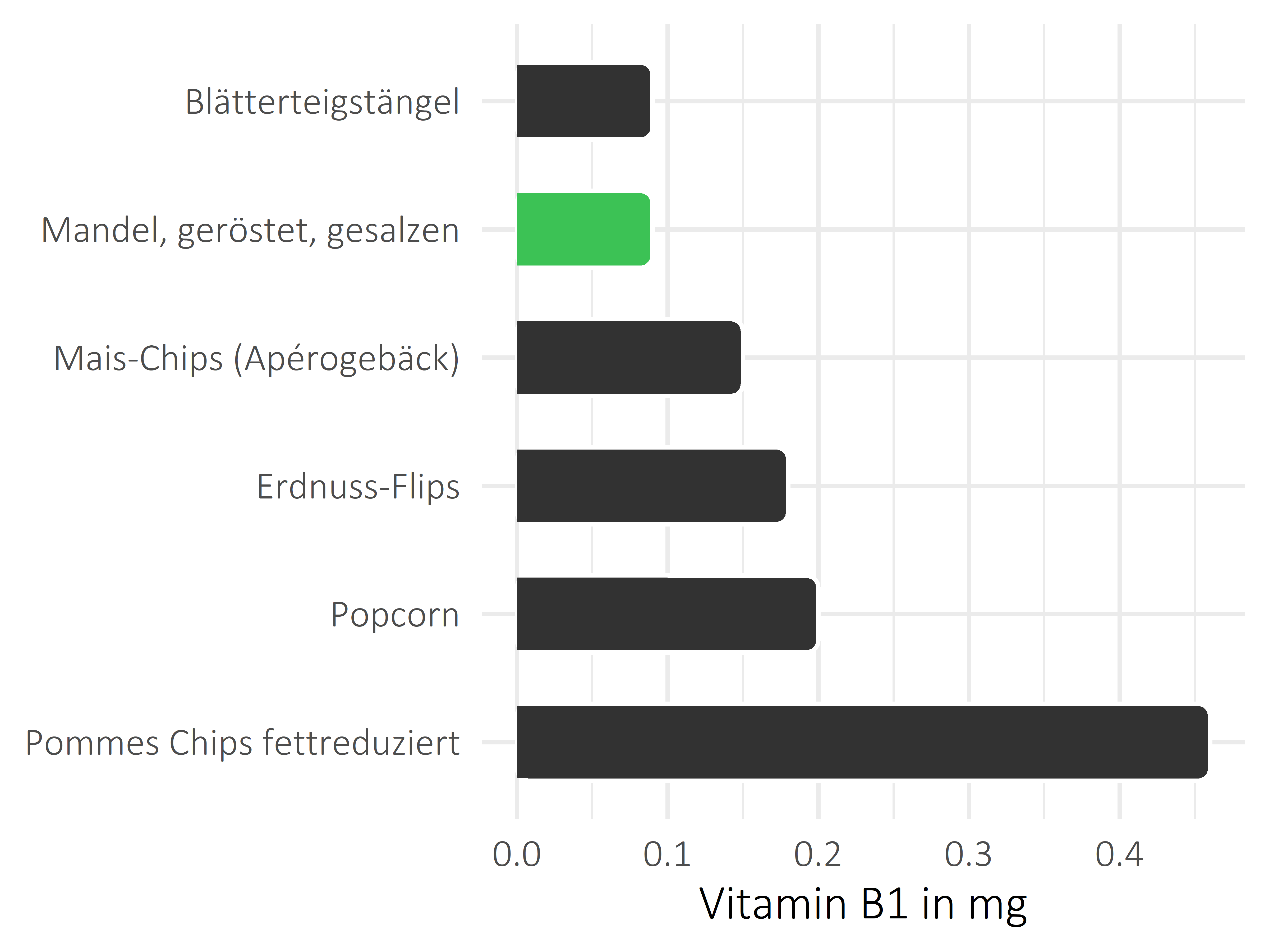 salzige Snacks Vitamin B1