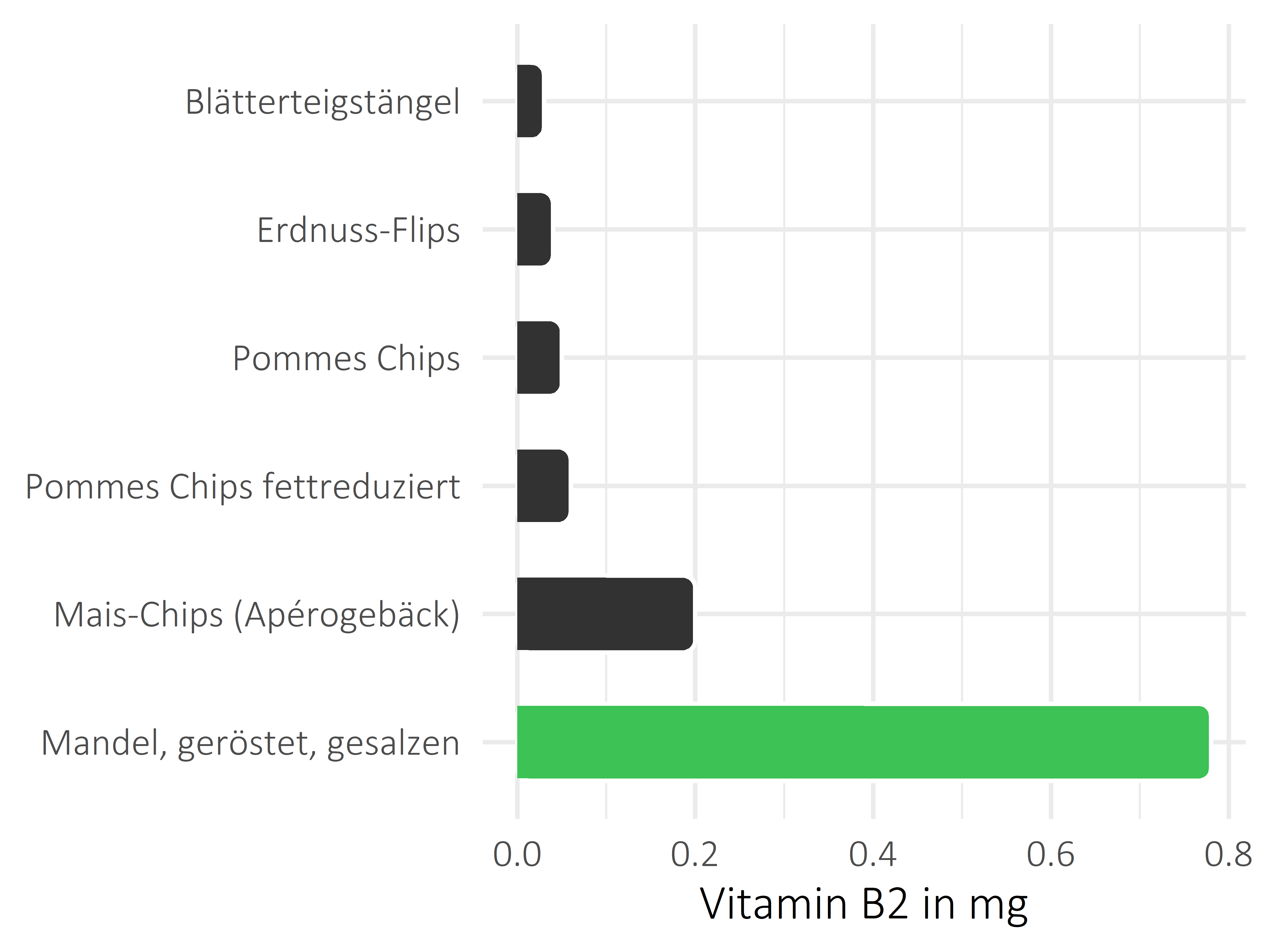 salzige Snacks Vitamin B2