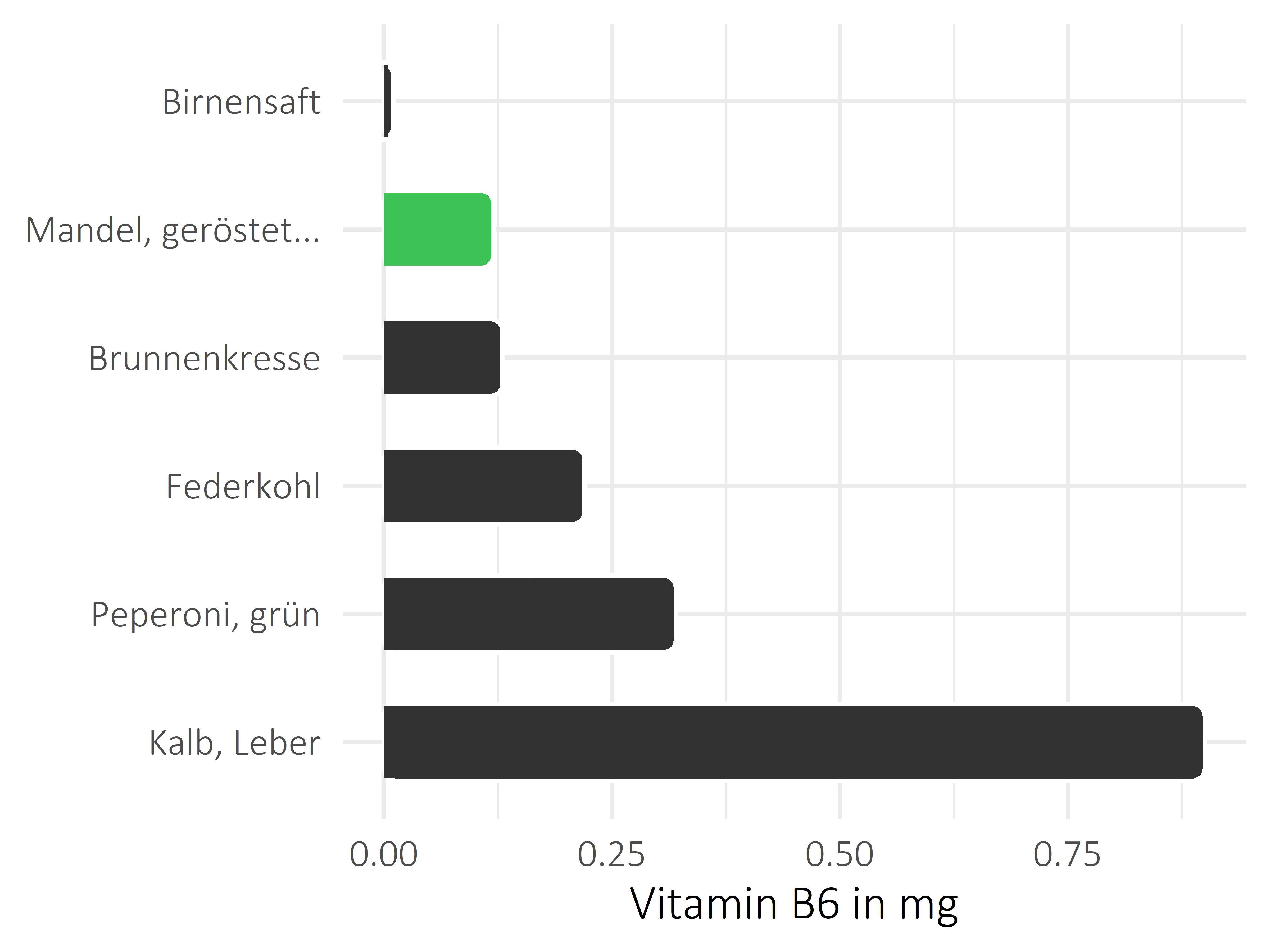 salzige Snacks Pyridoxin