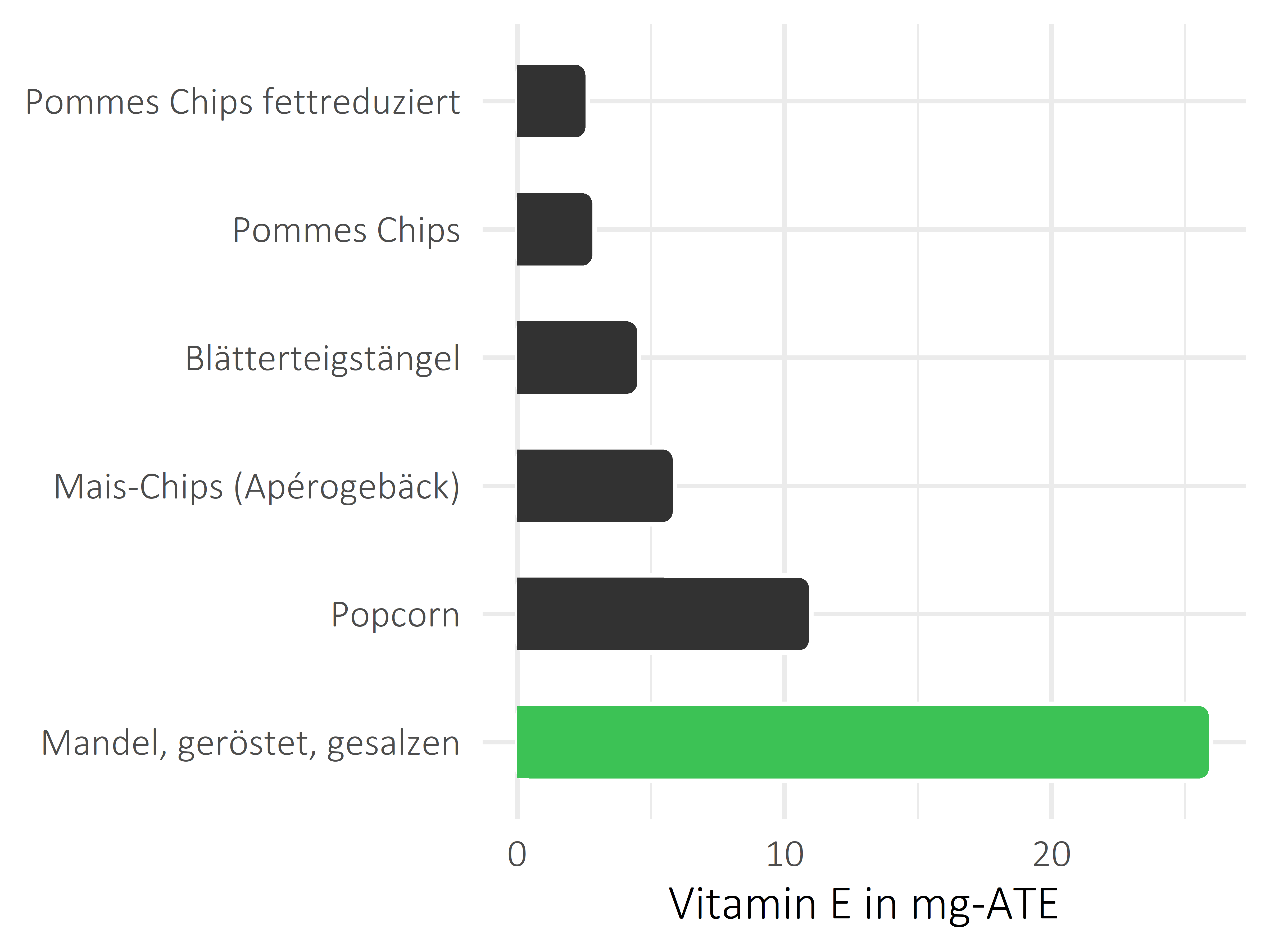 salzige Snacks Vitamin E